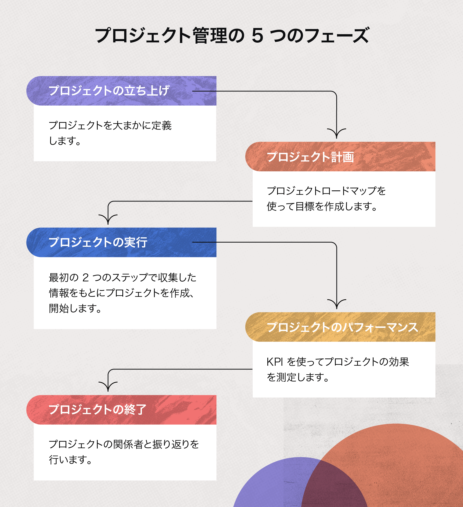 5 つのプロジェクト管理フェーズとは Asana