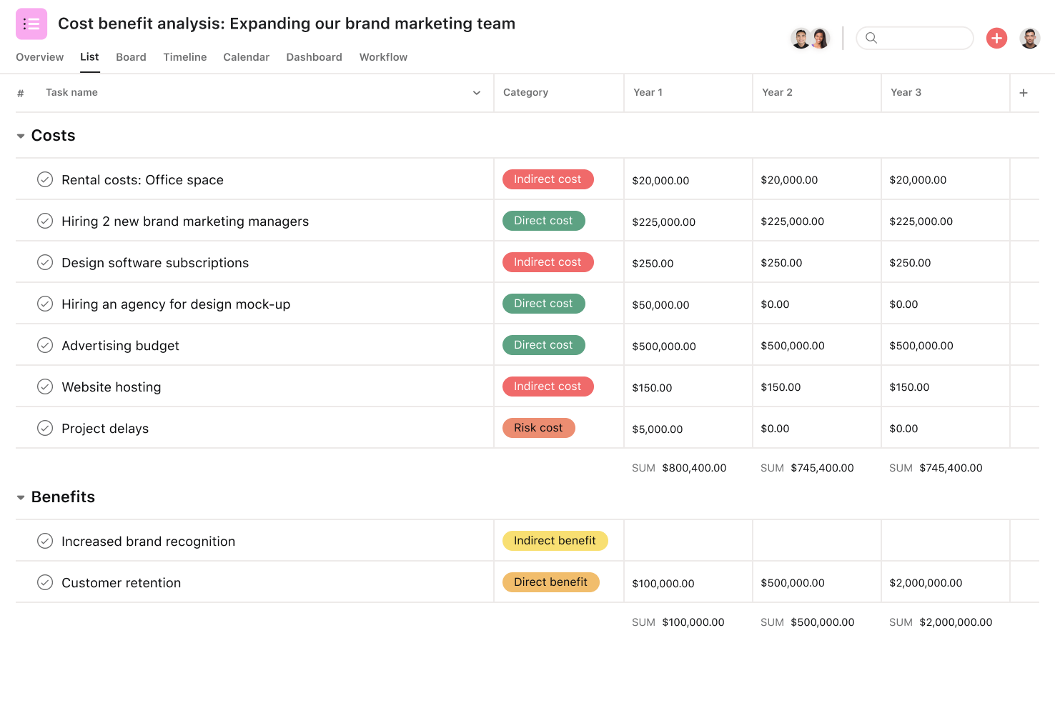 [Product ui] Cost benefit analysis project in Asana, spreadsheet-style project view (List)