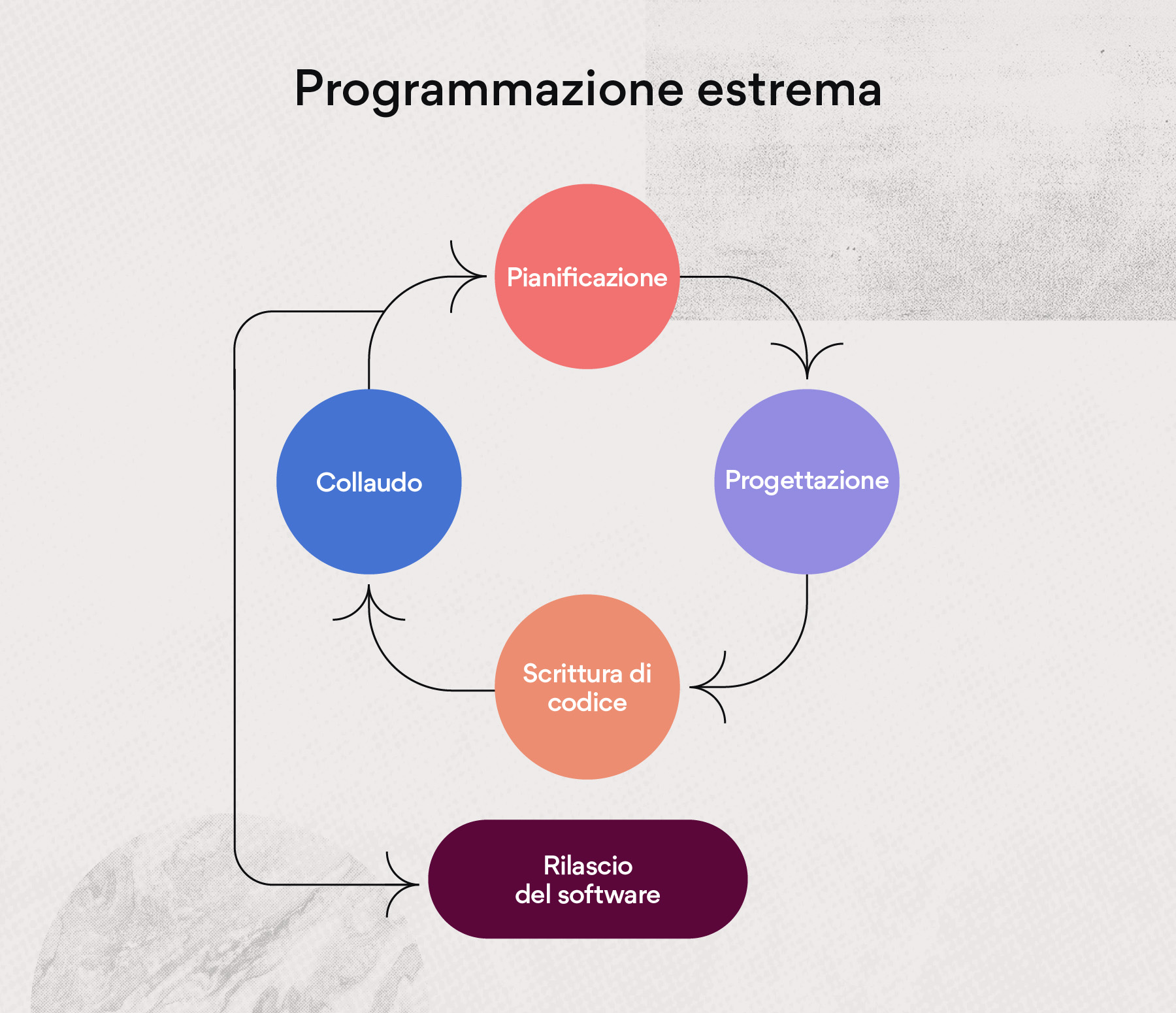 Metodologia eXtreme Programming (XP) per la gestione dei progetti