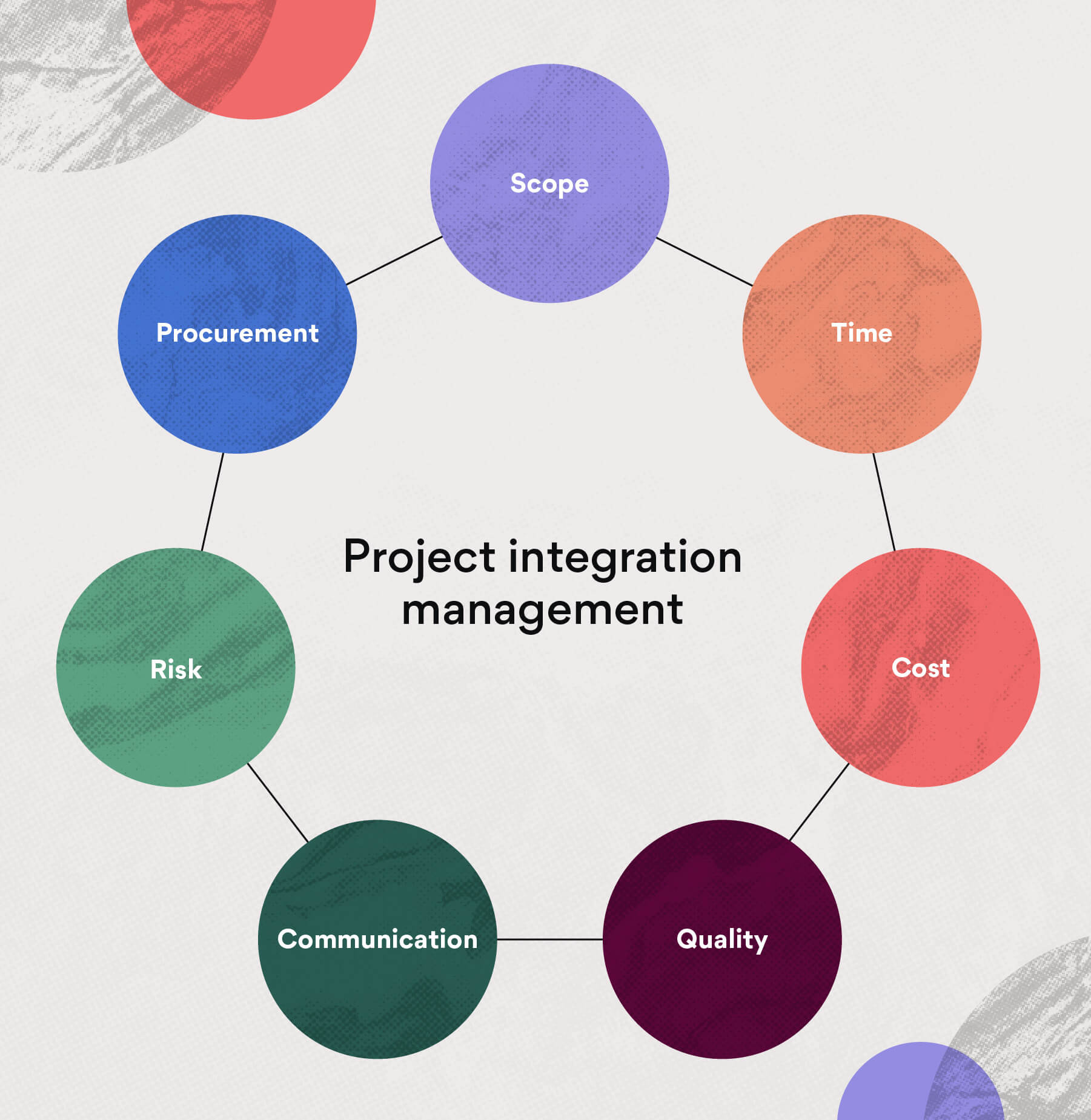 Project Integration Management Processes Imindmap Mind Map Template ...