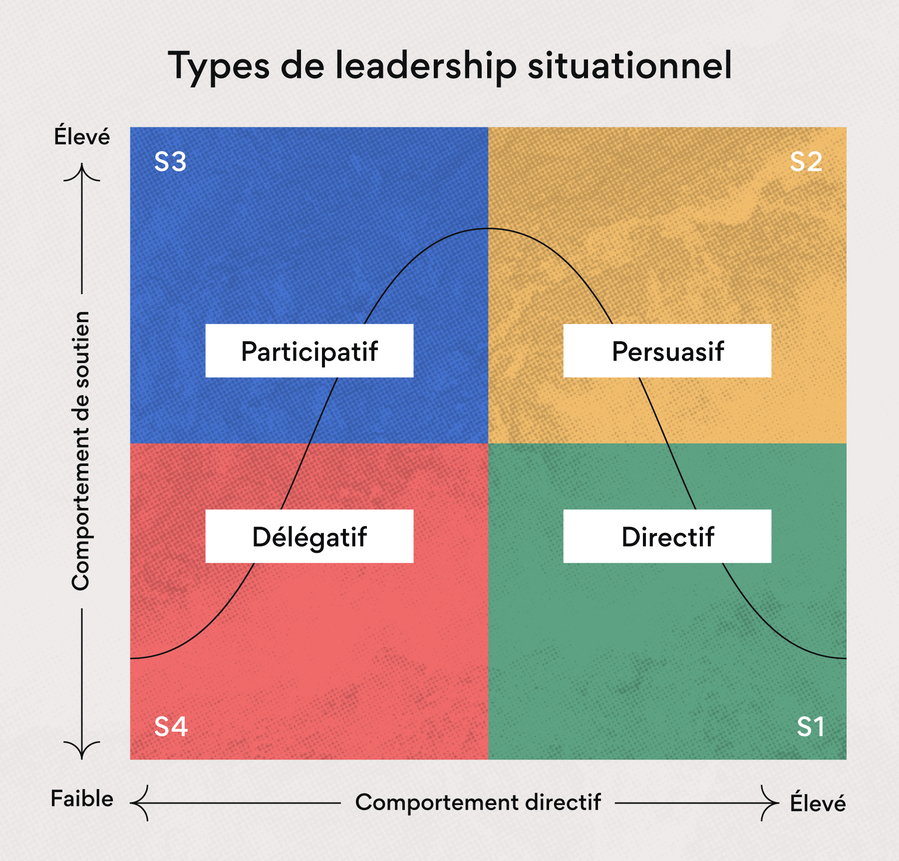 Types de styles de leadership situationnel