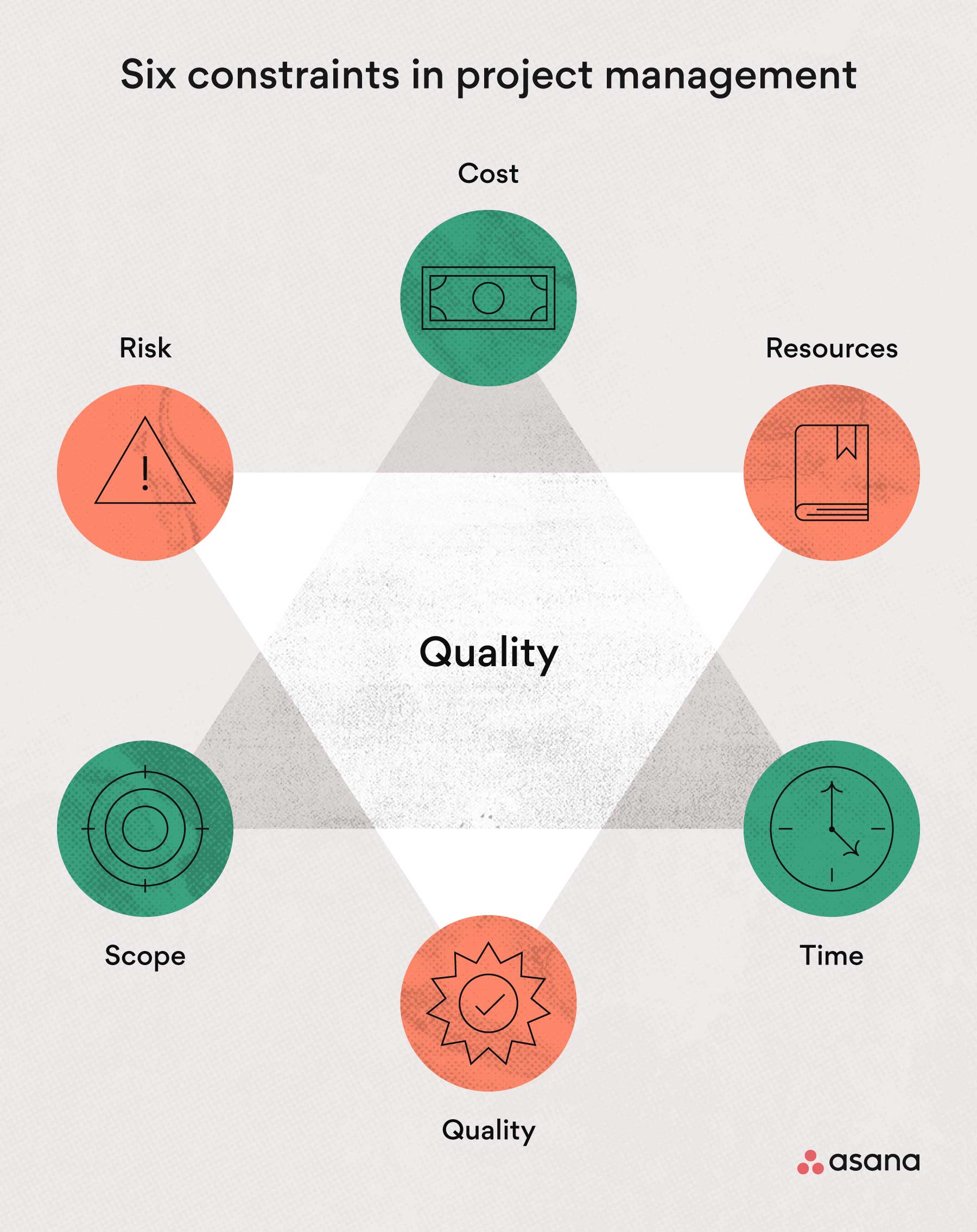 explain types of constraint that may affect a business plan (3 5)