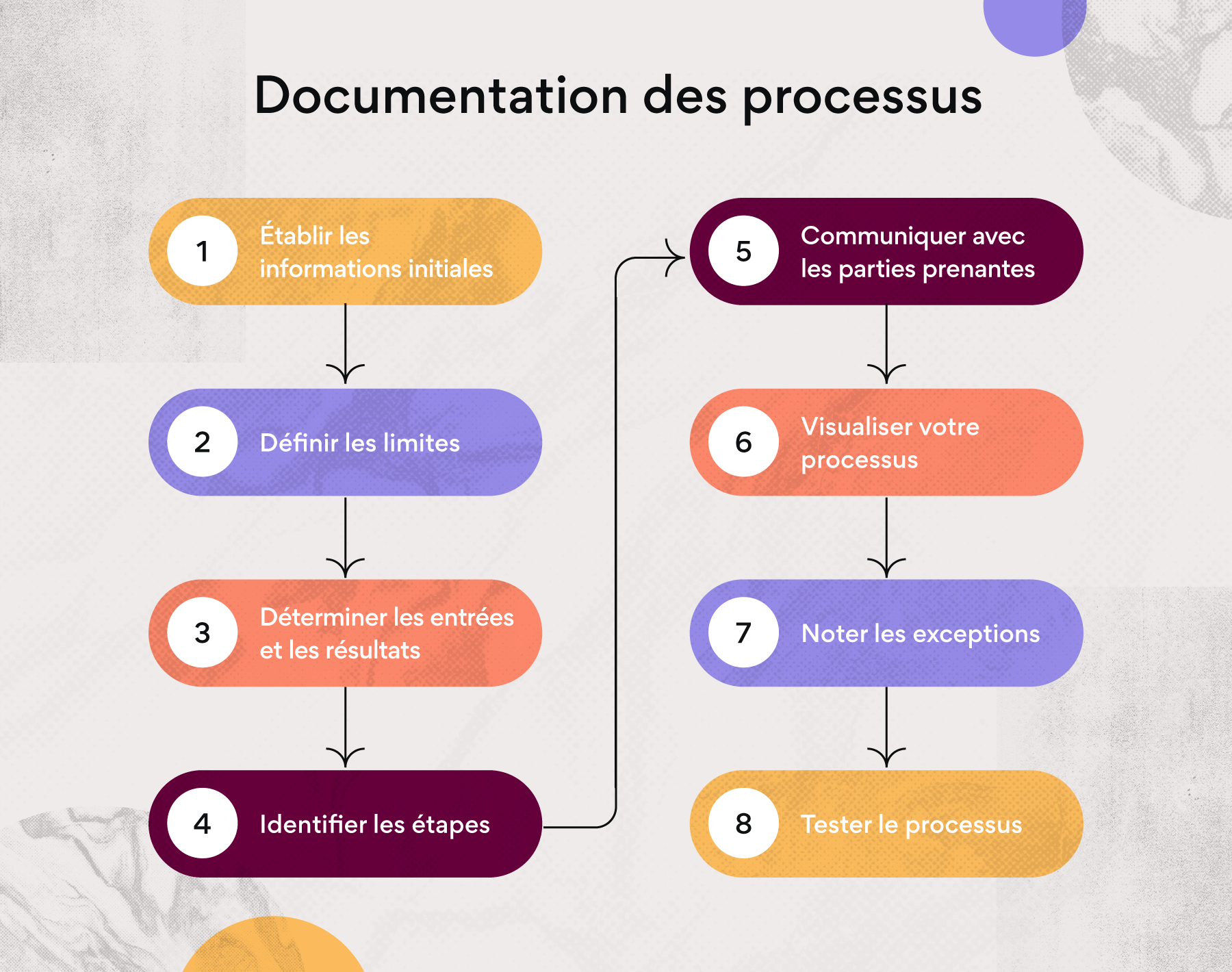 Comment créer un document de processus ?