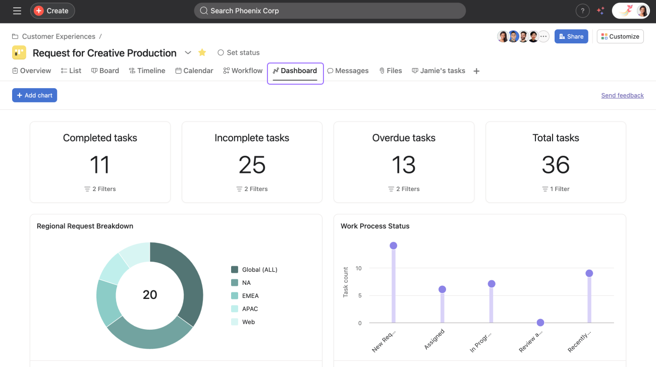 Project dashboards