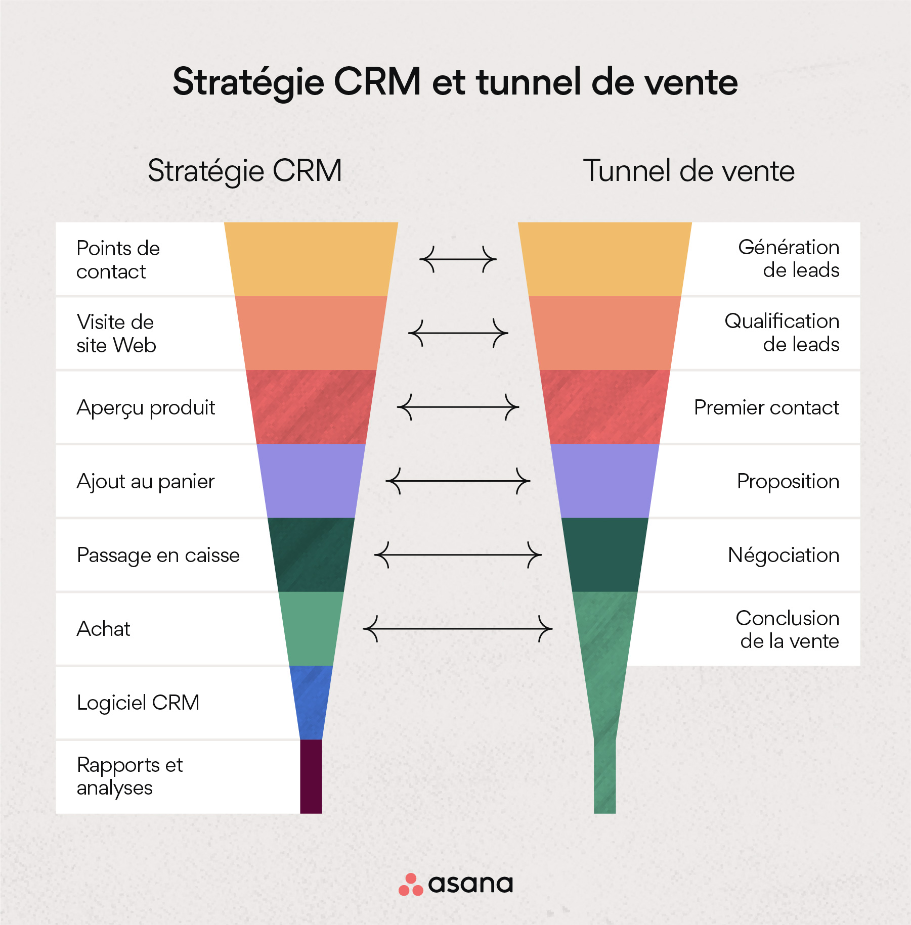 Stratégie CRM et tunnel de vente