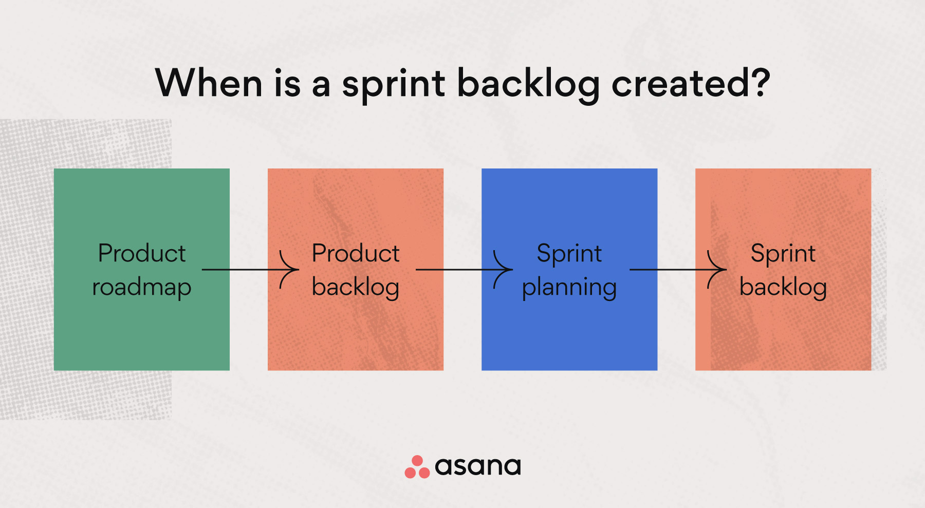 When is a sprint backlog created?
