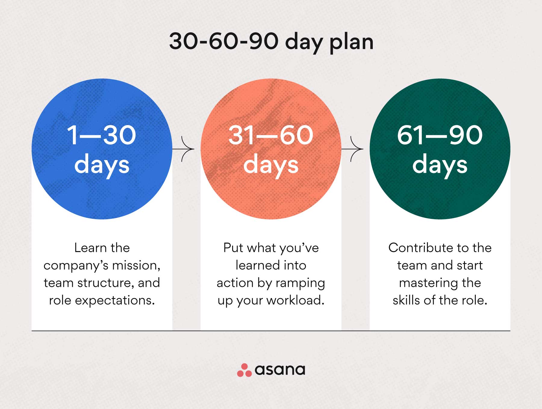 What is a 30-60-90 day plan?