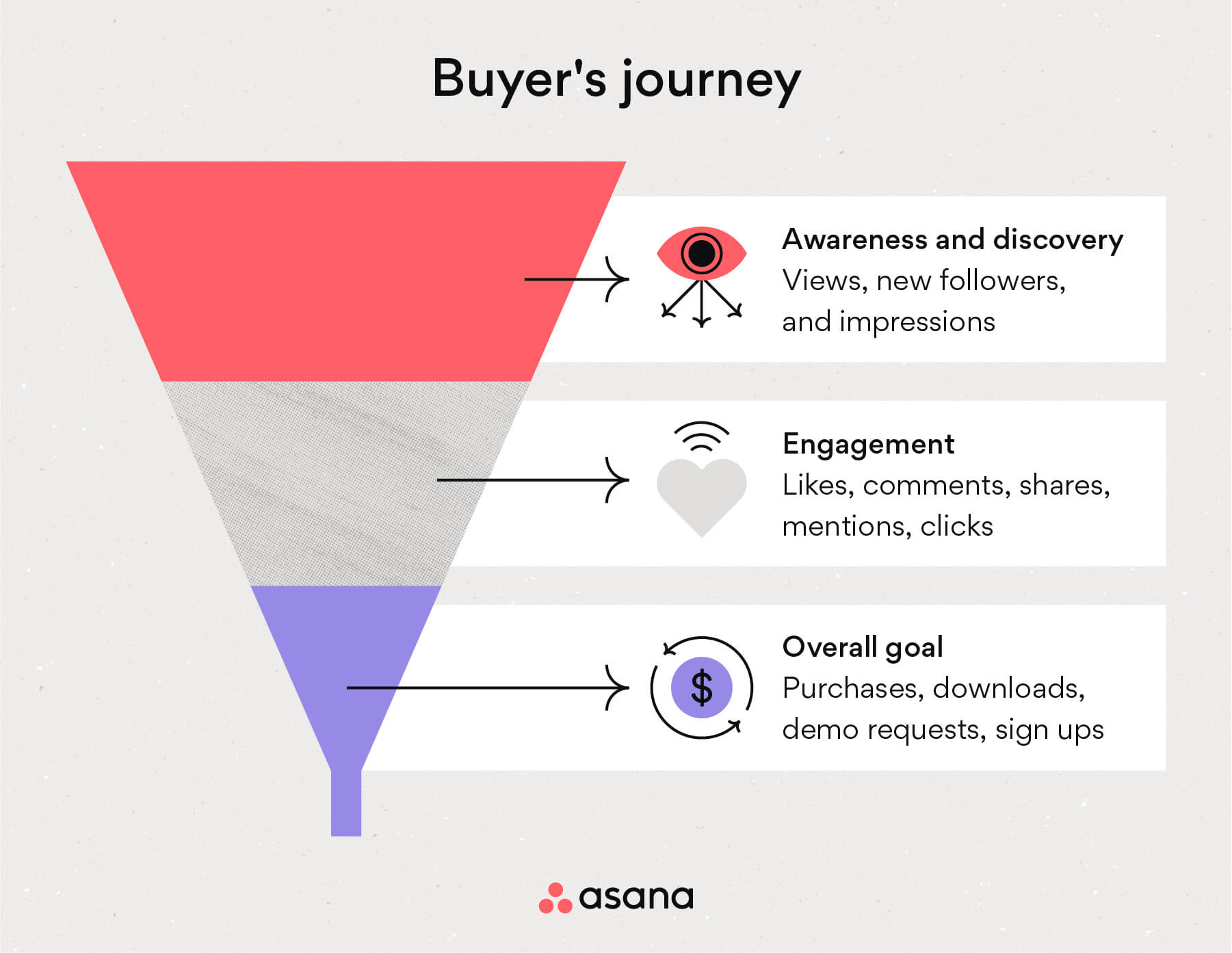 [inline illustration] Buyer's journey (infographic)