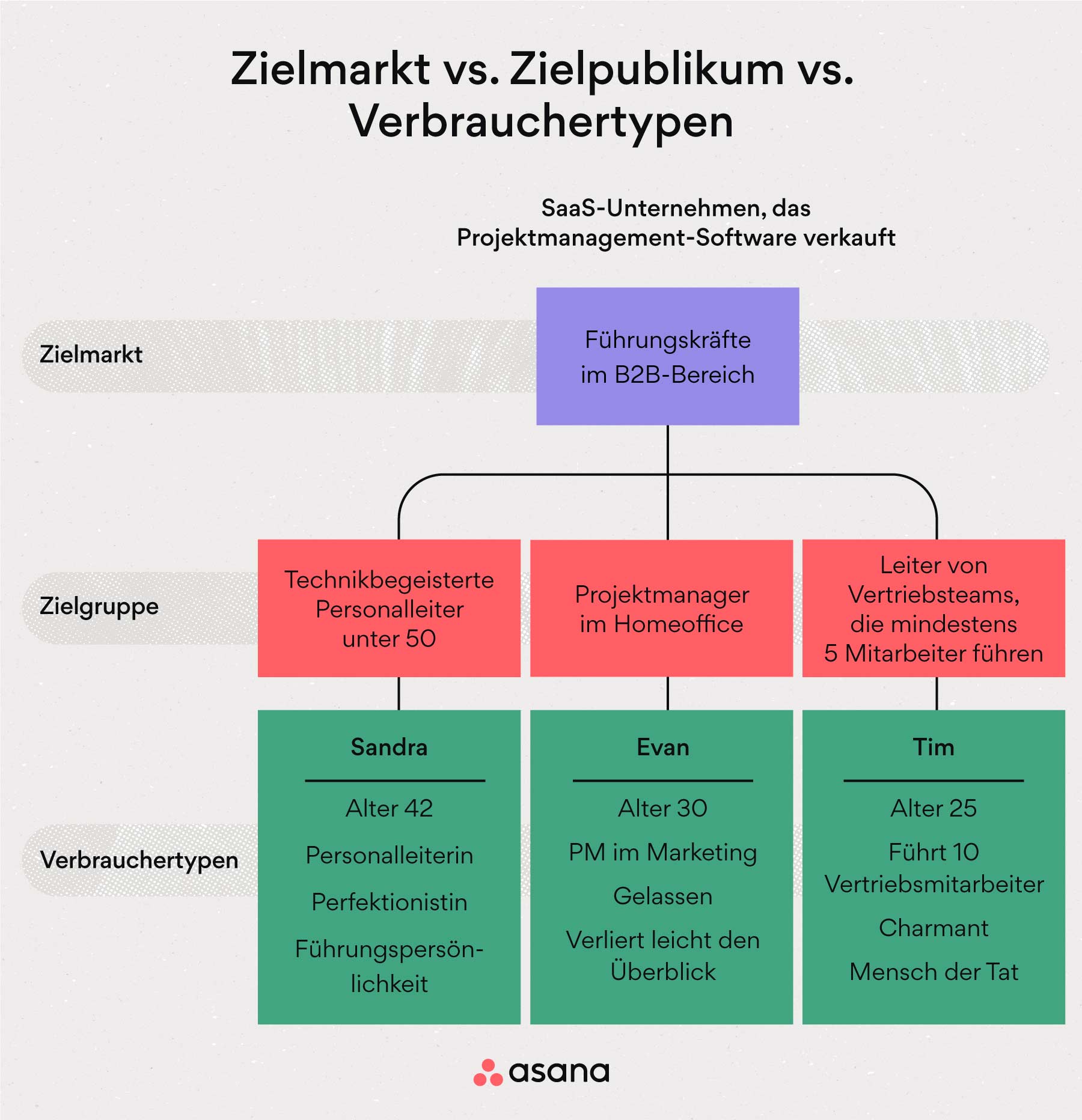 [Inline-Illustration] Zielmarkt vs. Zielpublikum vs. Verbrauchertypen (Infografik)