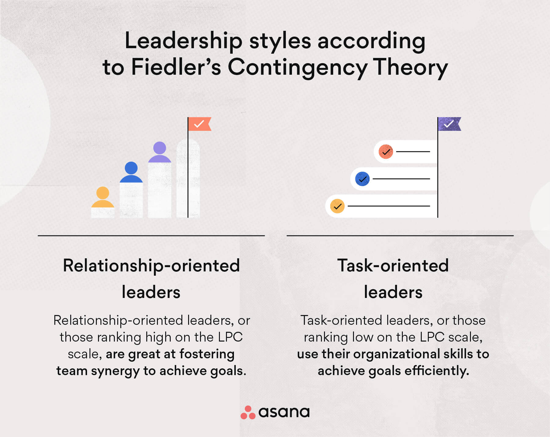 Leadership syles according to Fiedler's Contingency Theory