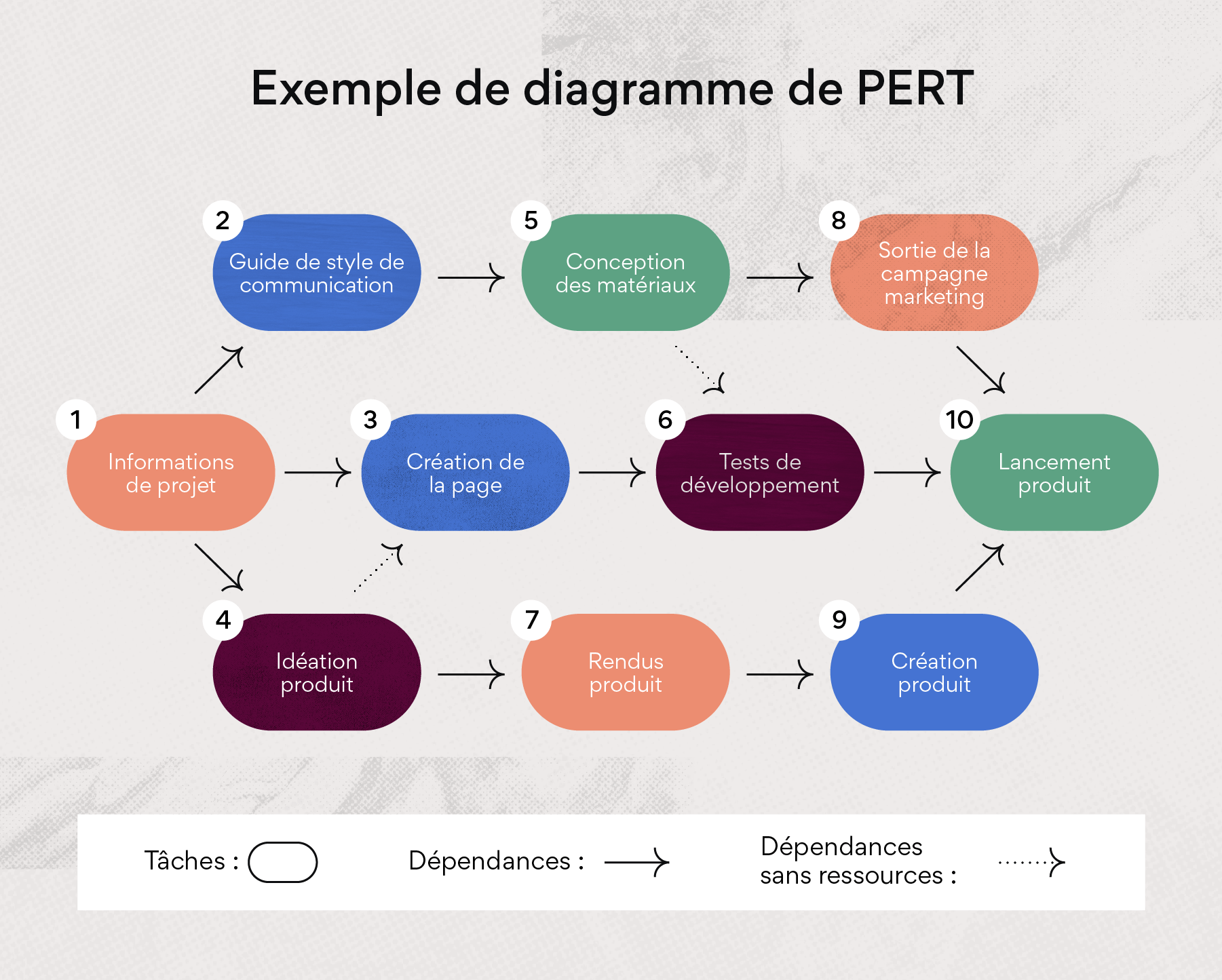 Exemple de diagramme de PERT