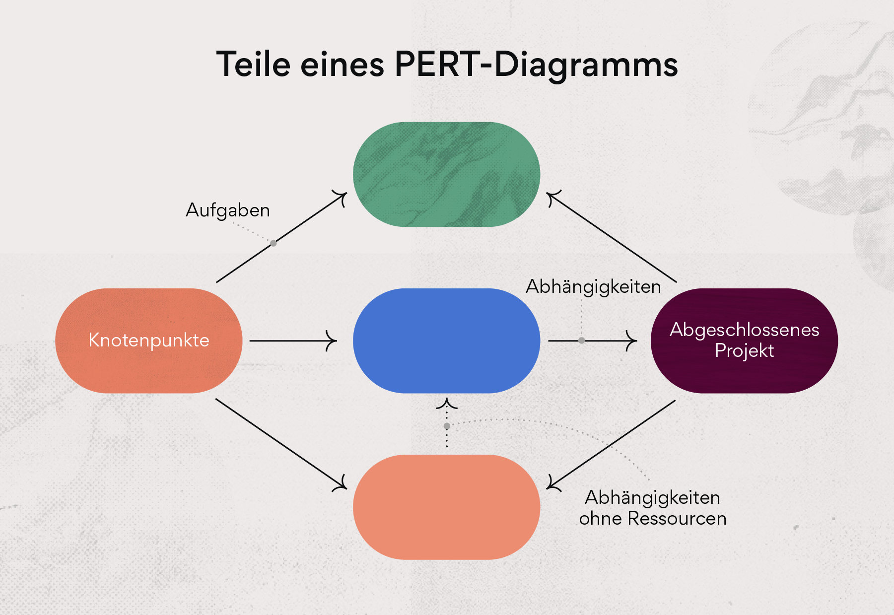 Teile eines PERT-Diagramms