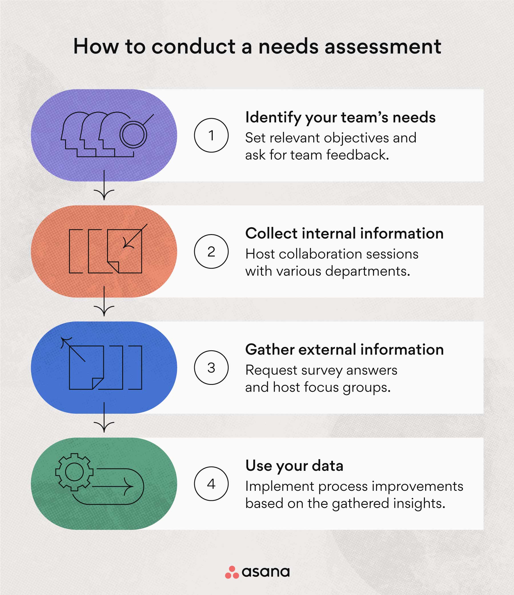 How to conduct a needs assessment