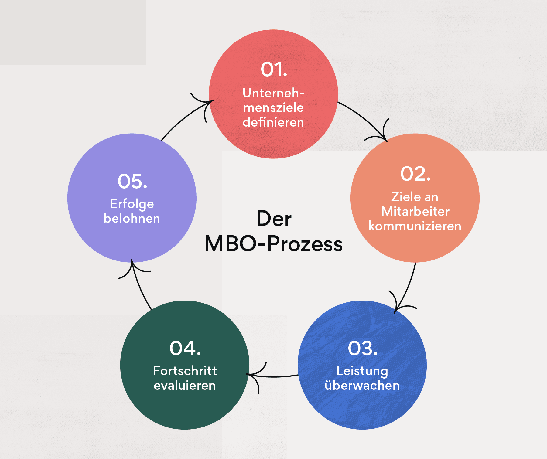 Der MBO-Prozess in 5 Schritten