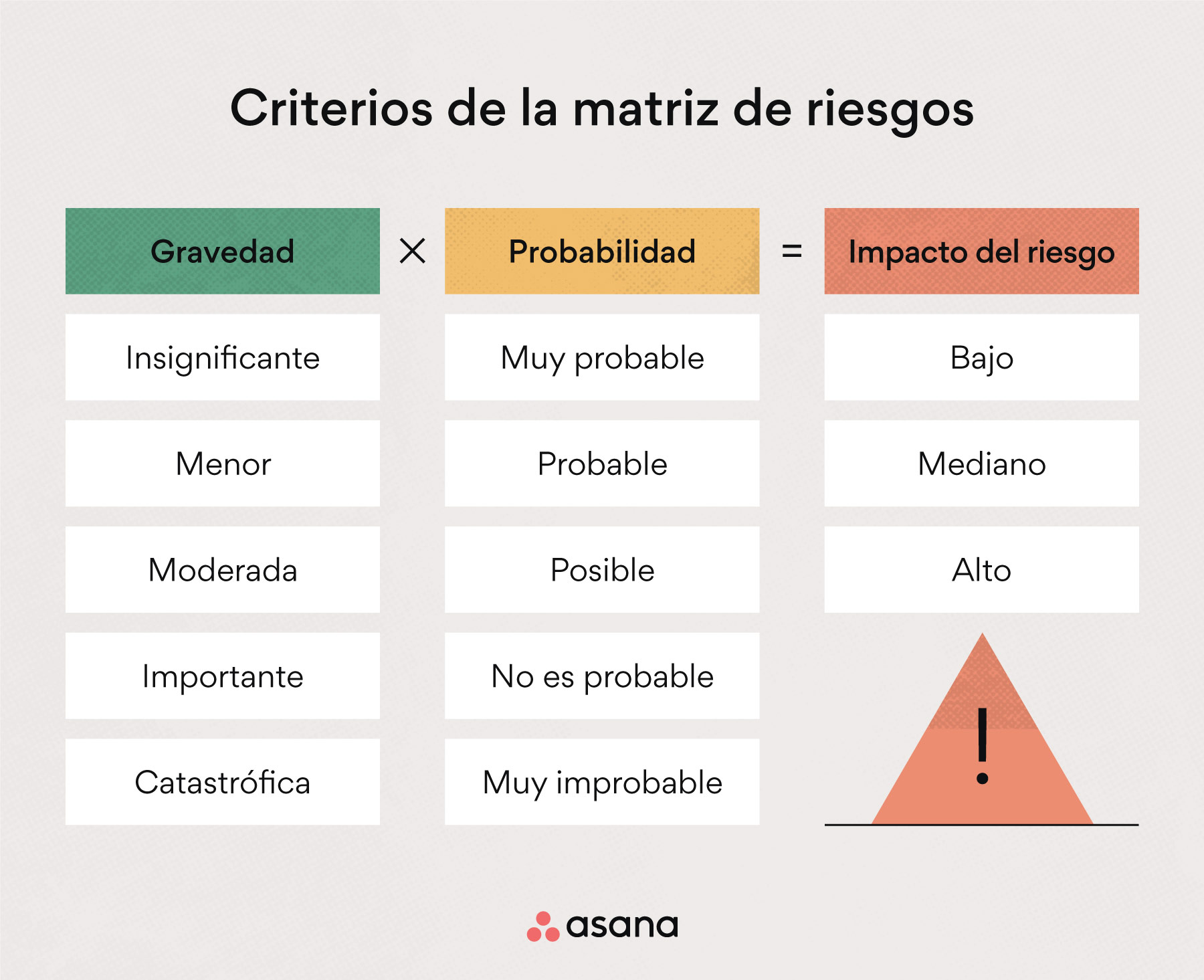 [Ilustración integrada] Criterio de la matriz de riesgos (infografía)