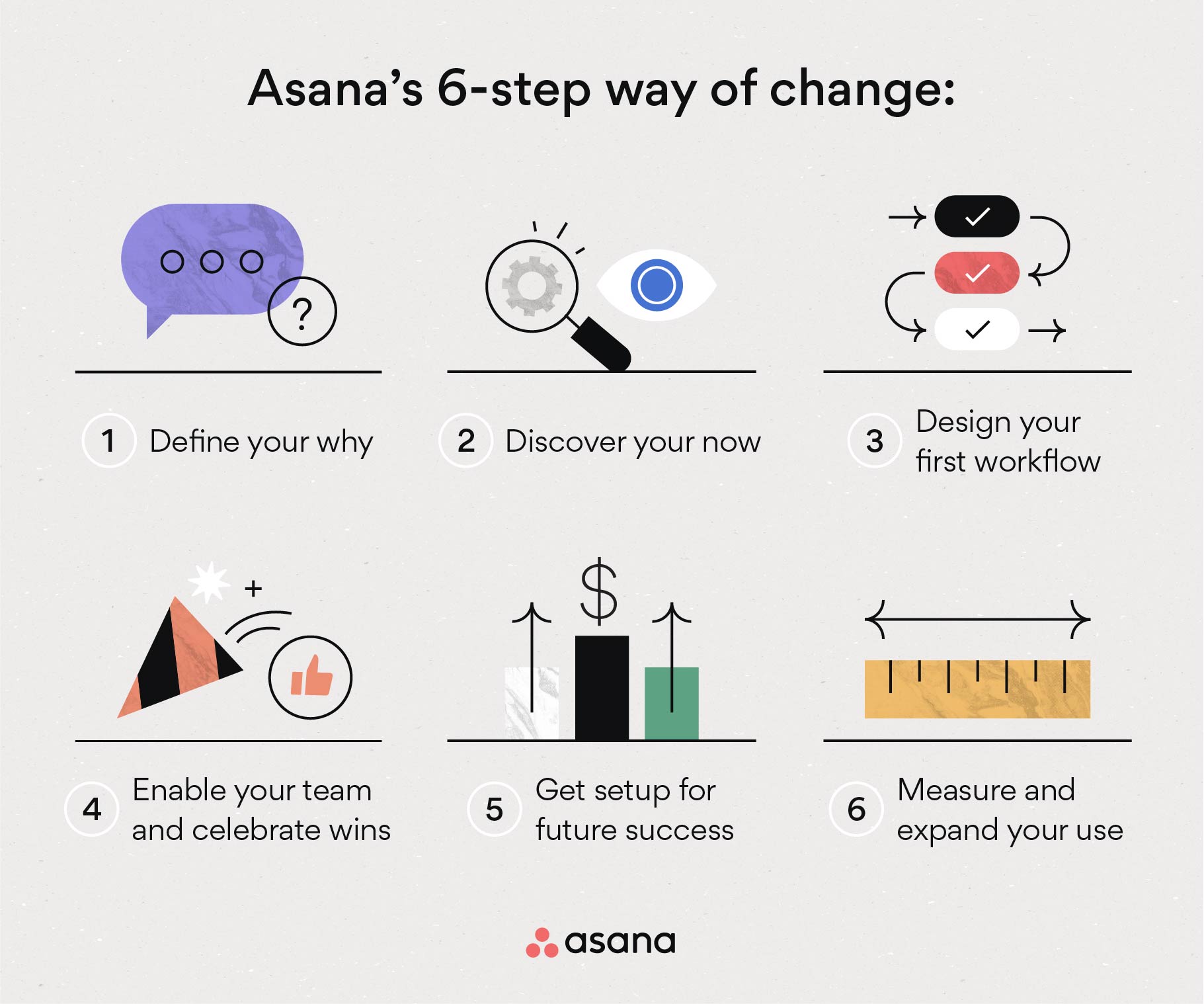[inline illustration] Asana's 6-step way of change (infographic)