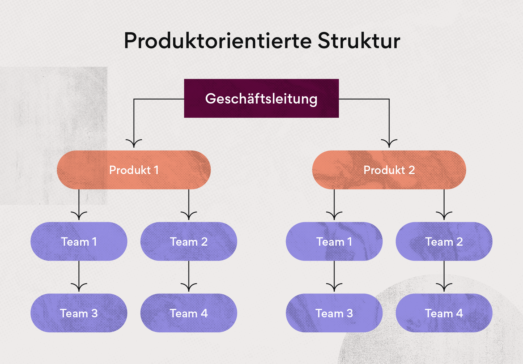 Produktorientierte Struktur