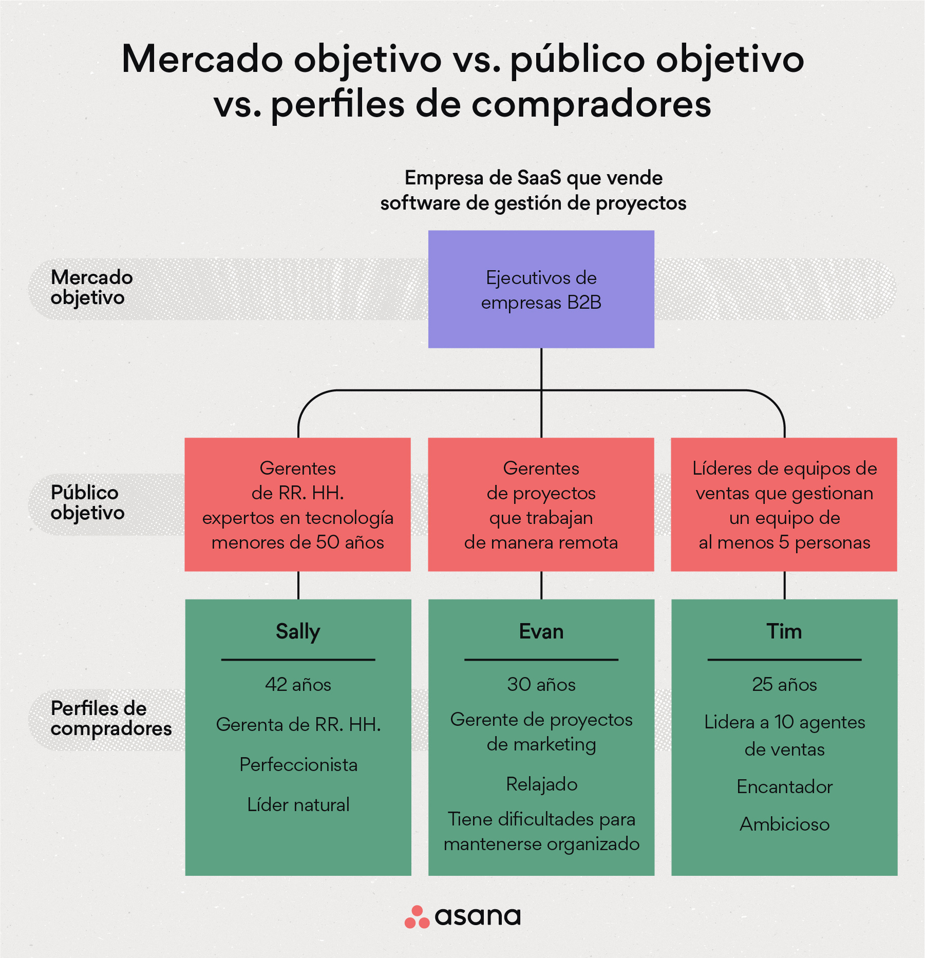 [Ilustración integrada] Mercado objetivo vs. público objetivo vs. perfiles de compradores (infografía)