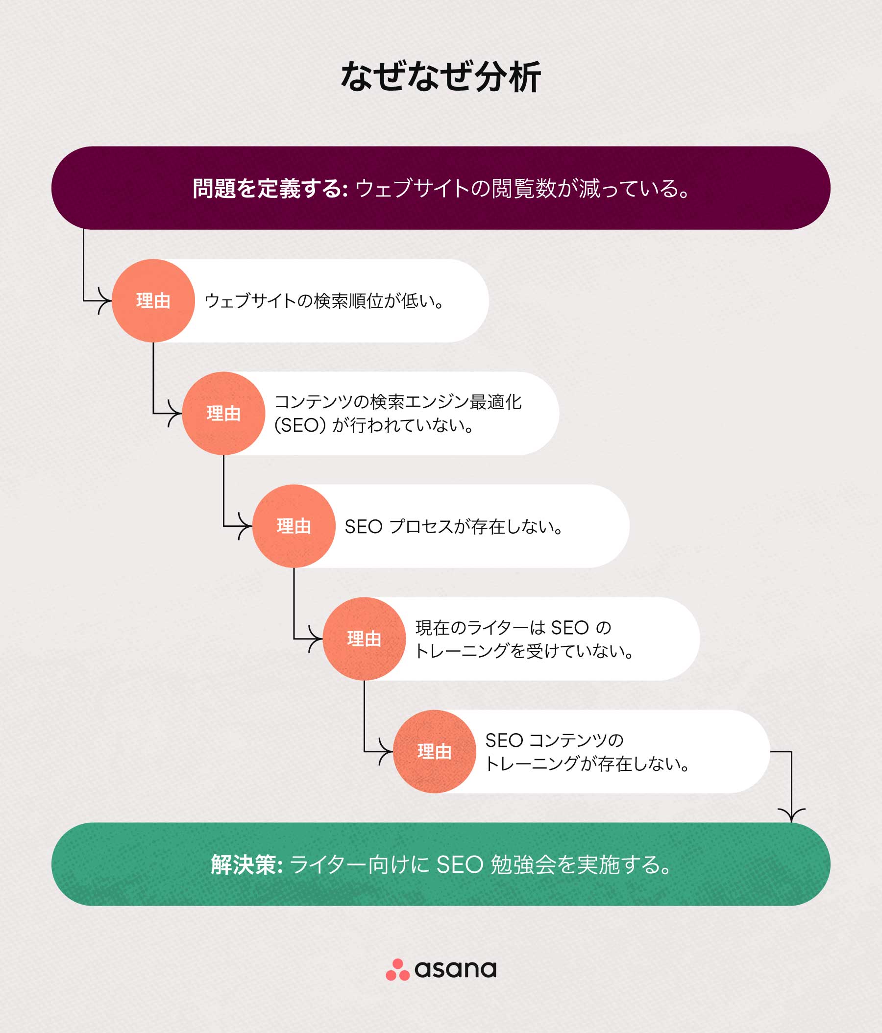 根本原因分析用テンプレート 効果的な解決策を見い出す Asana