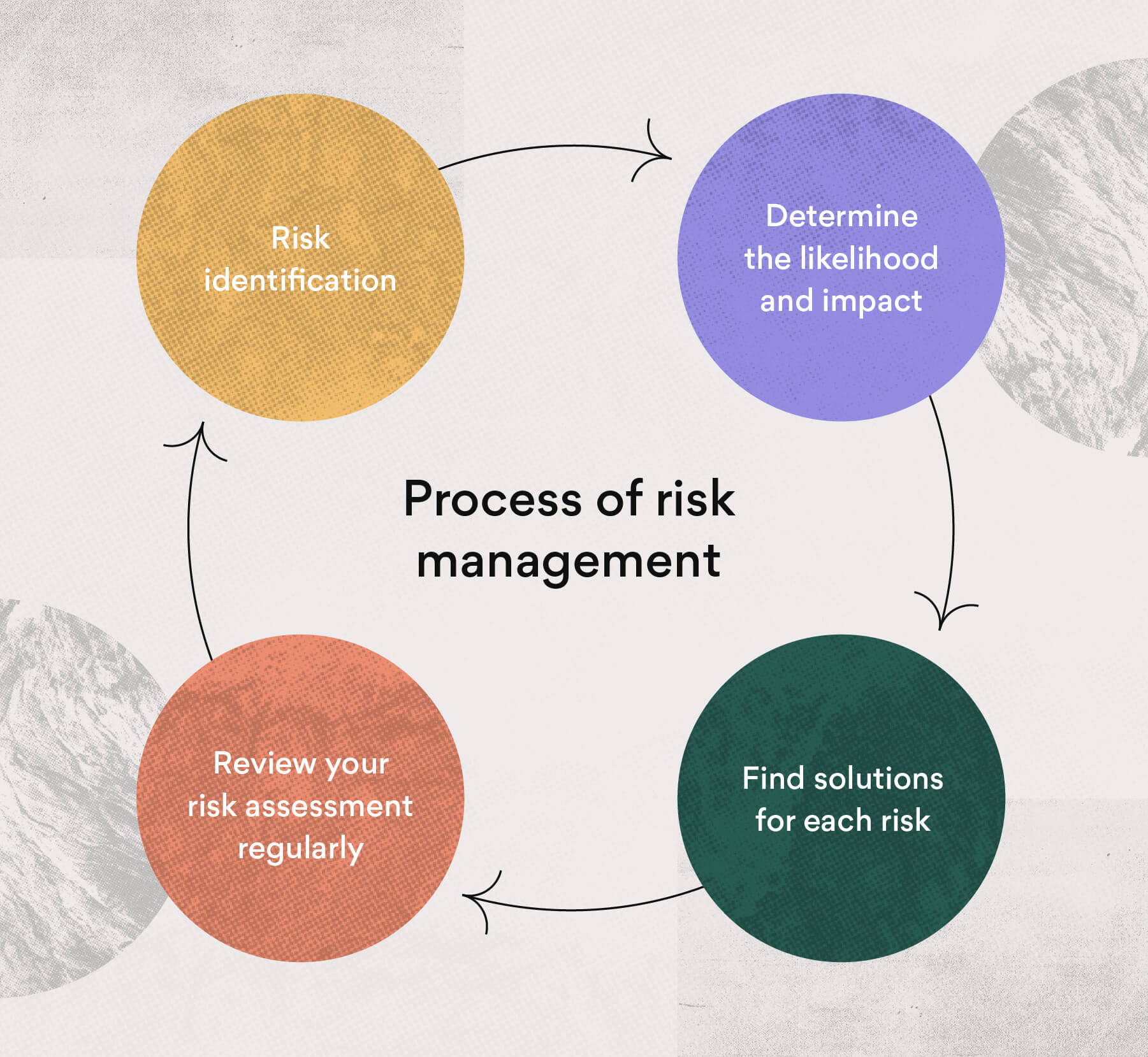 business plan start up risks