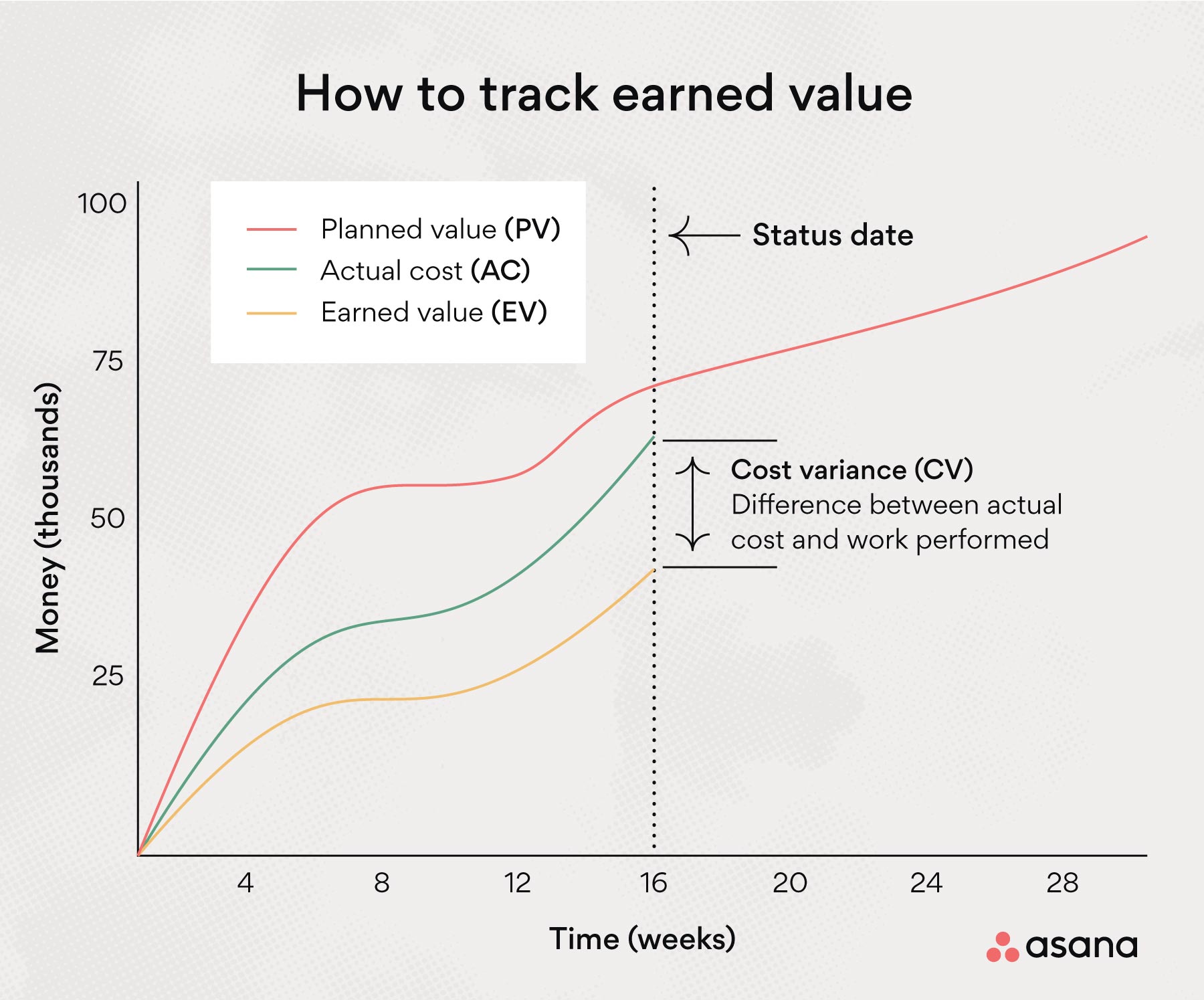 Track earned value