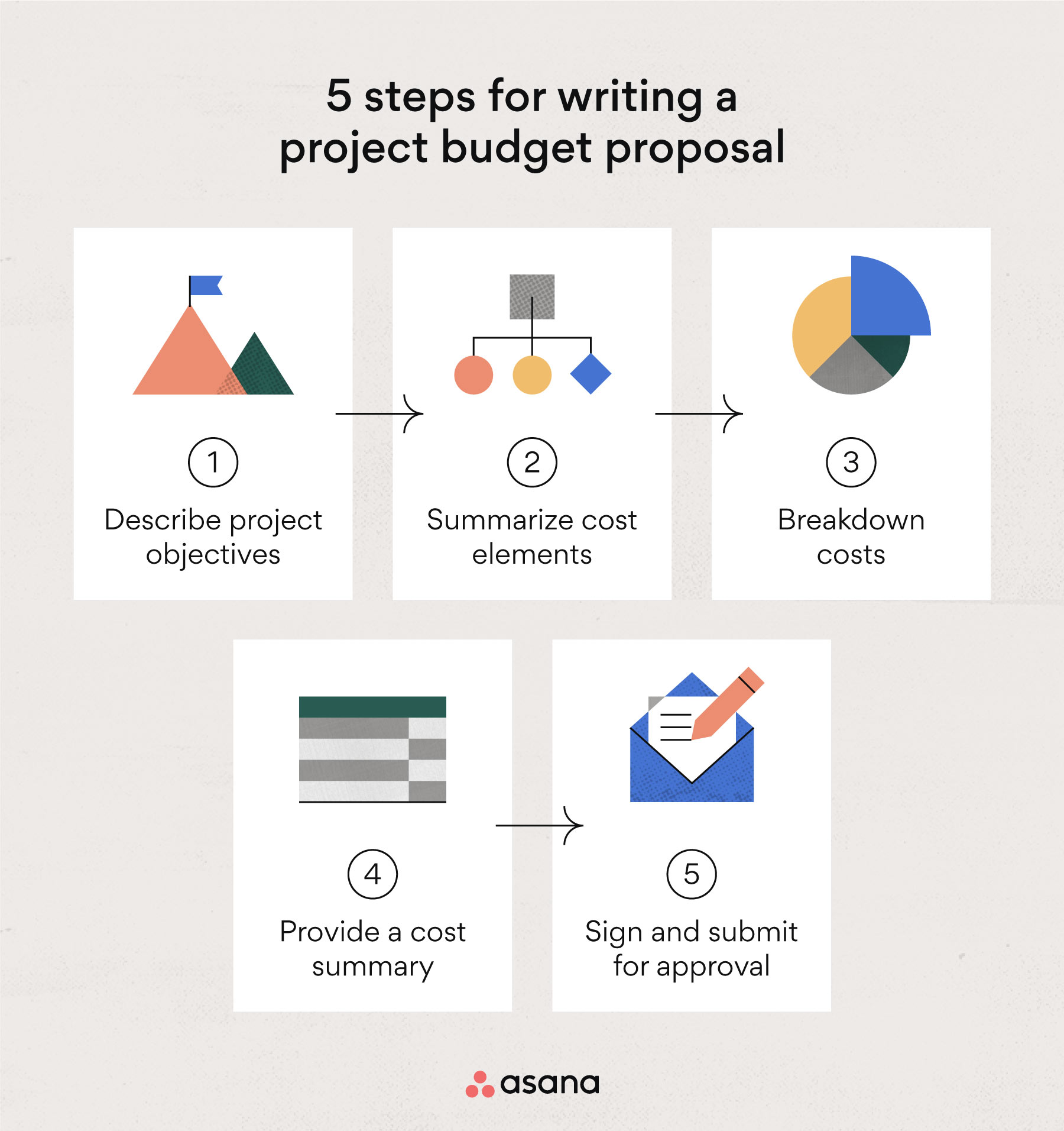 [inline illustration] 5 steps for writing a project budget proposal (infographic)