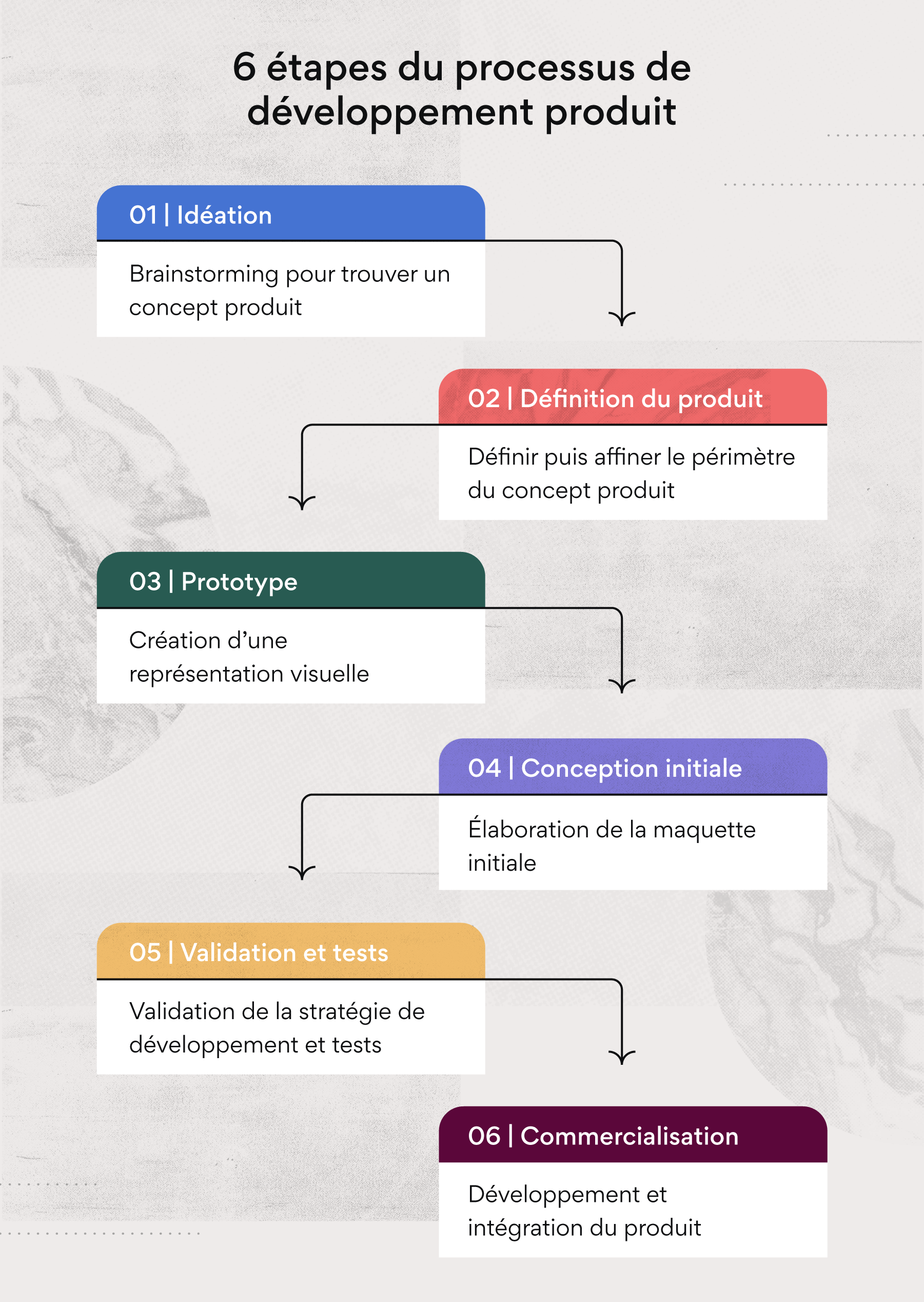 6 étapes du processus de développement produit