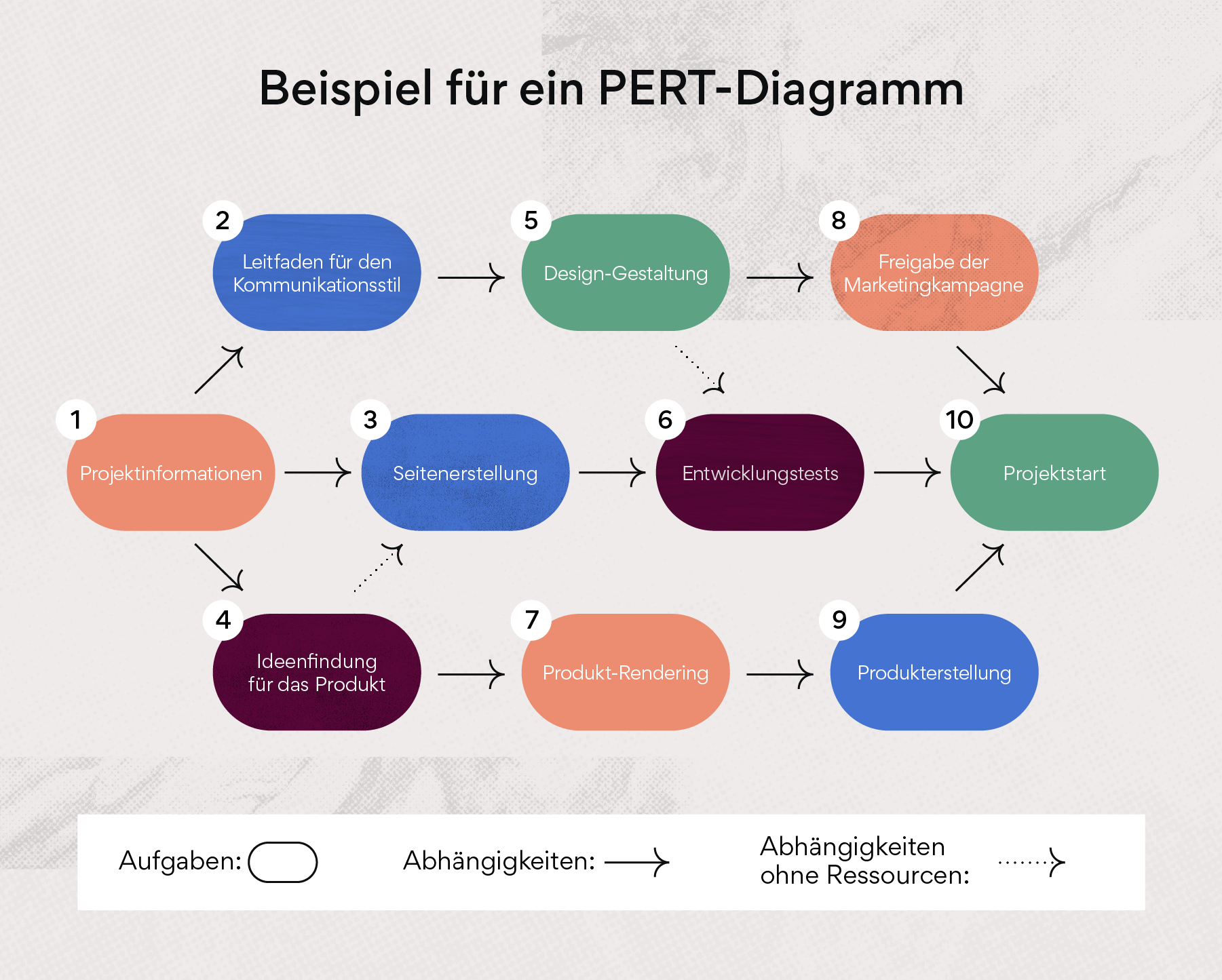 Beispiel für ein PERT-Diagramm