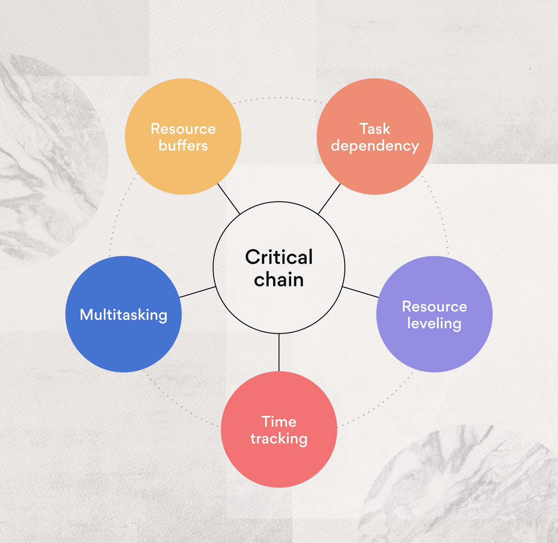 Critical chain project management methodology
