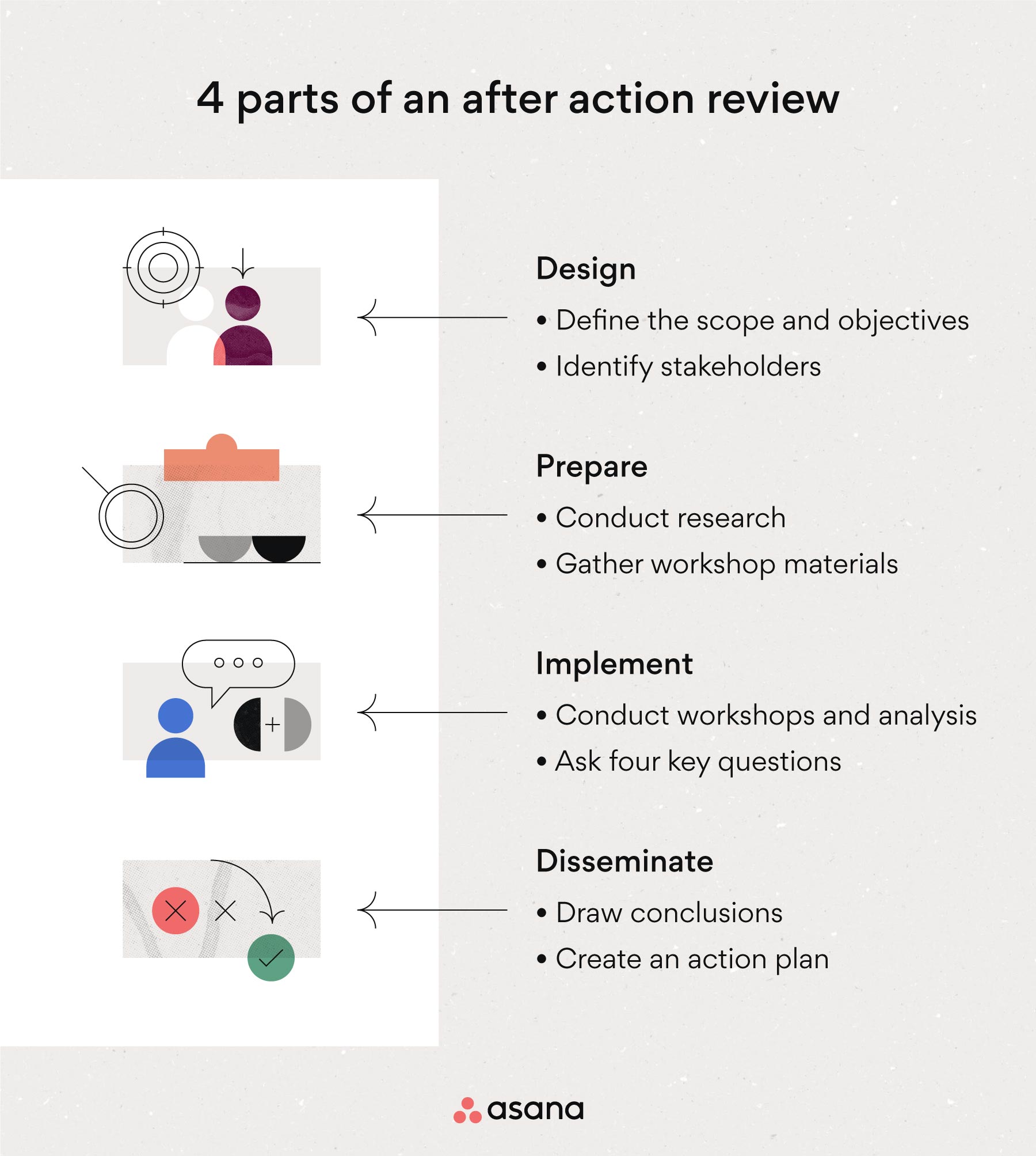 [inline illustration] 4 parts of an after action review (infographic)
