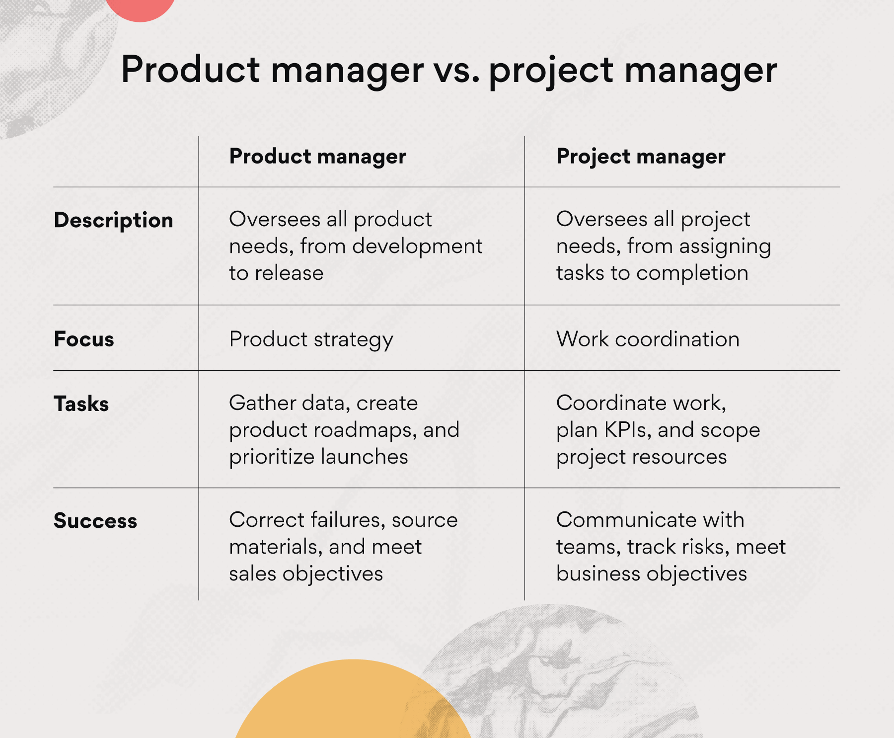 [Inline illustration] Product manager vs. project manager (Infographic)