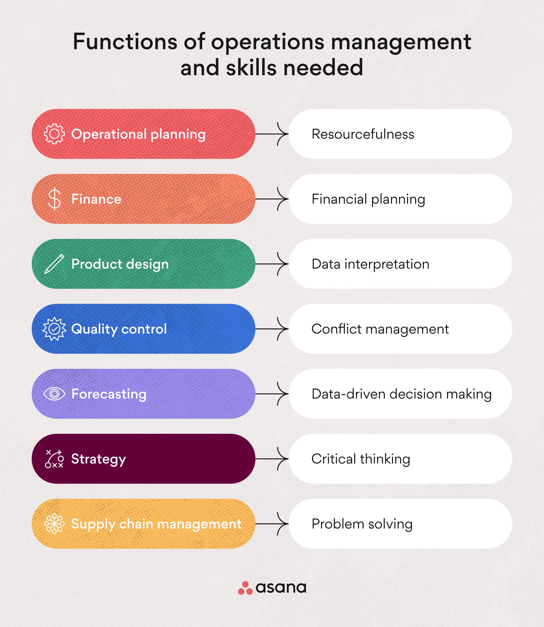 [inline illustration] functions of operations management and skills needed (infographic)