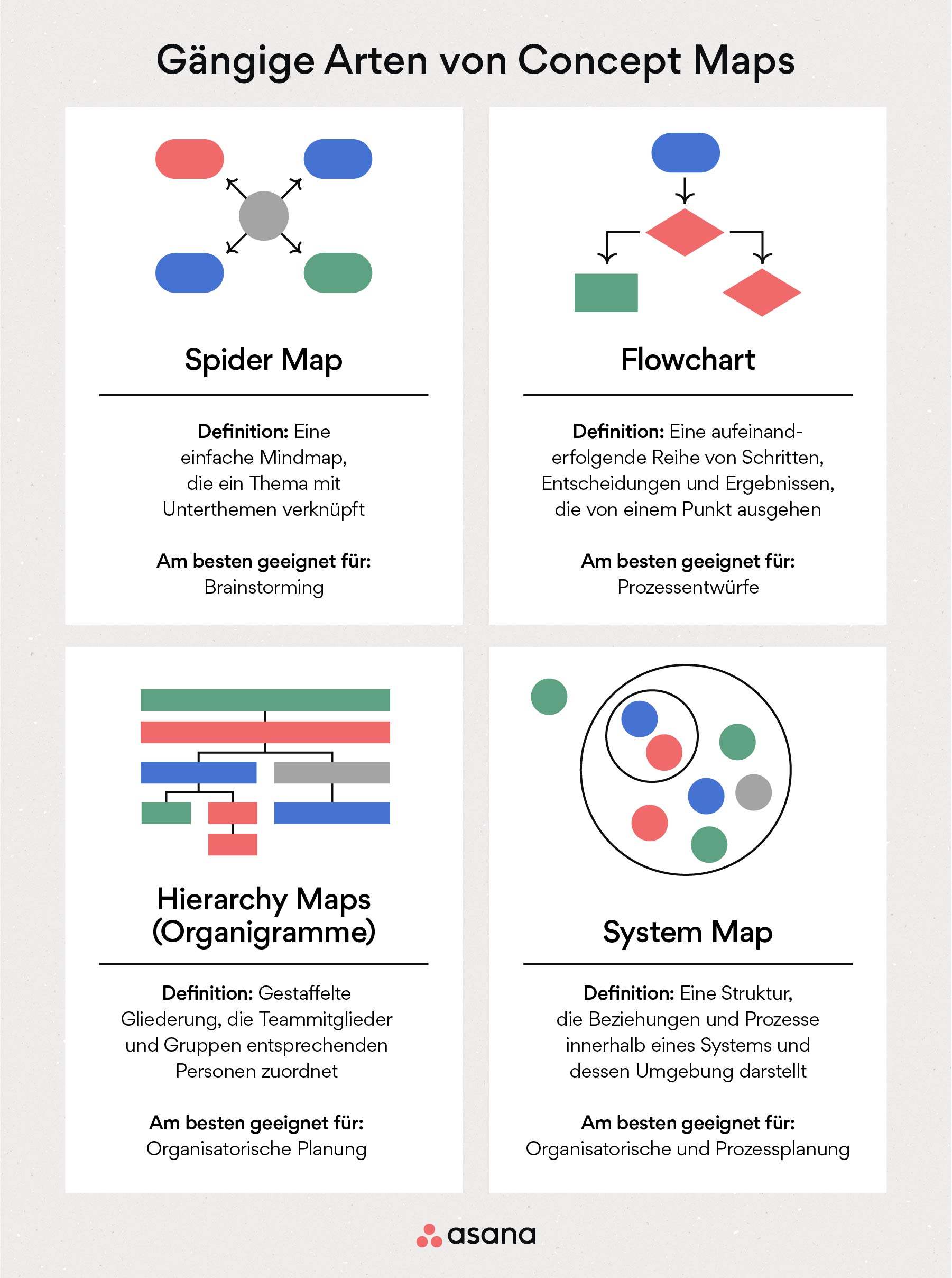 [Inline-Illustration] Gängige Arten von Concept Maps (Infografik)