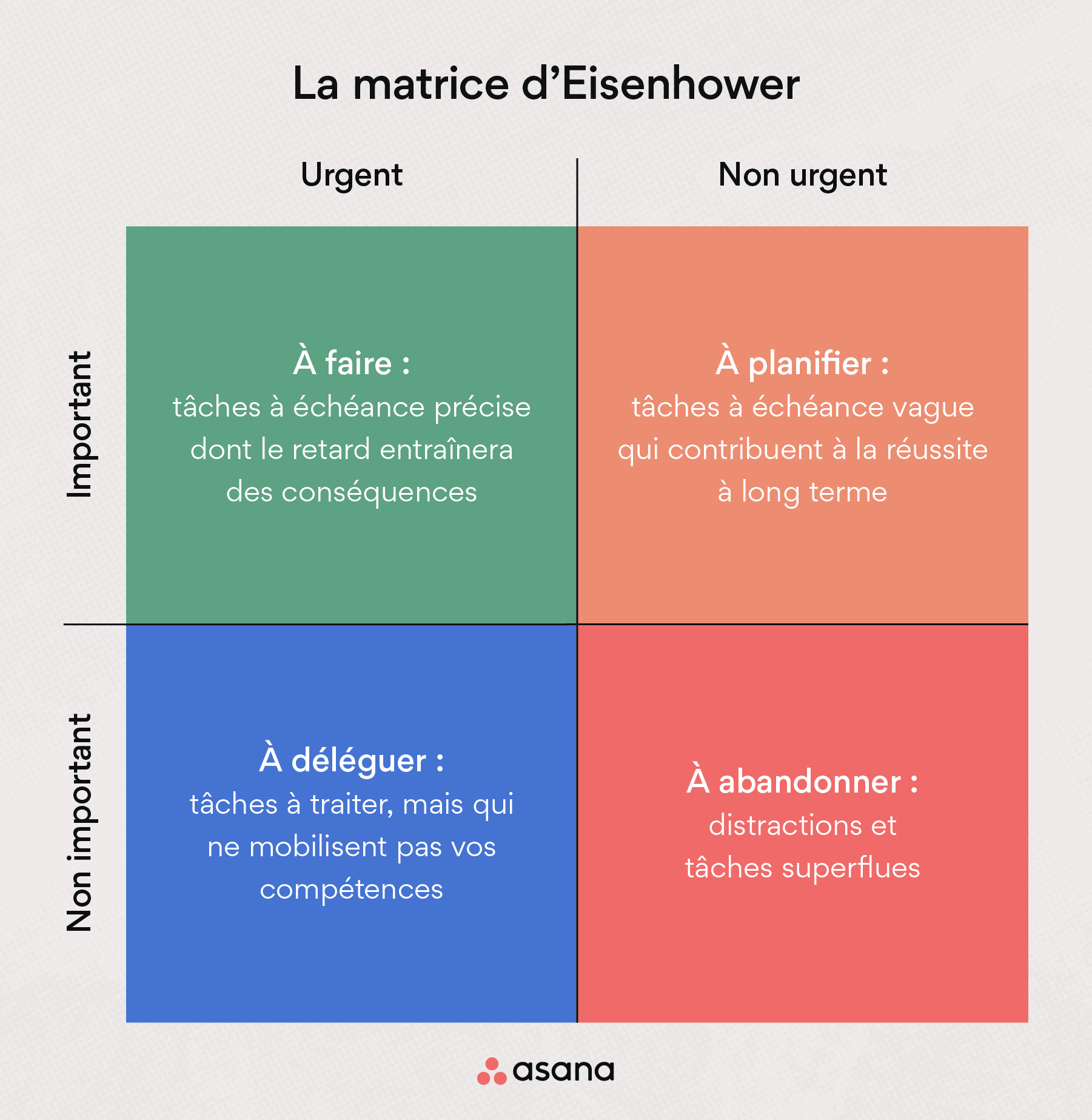 Les quatre quadrants de la matrice d’Eisenhower