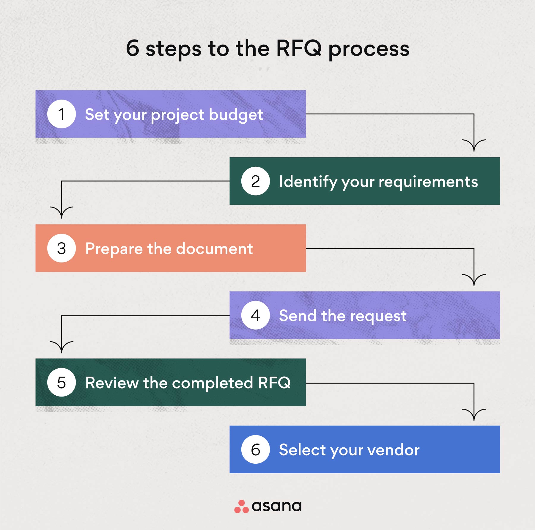 [inline illustration] 6 steps to the RFQ process (infographic)