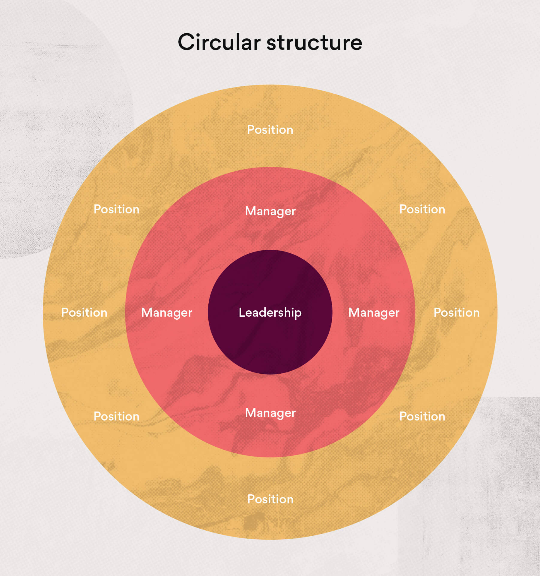 Circular structure