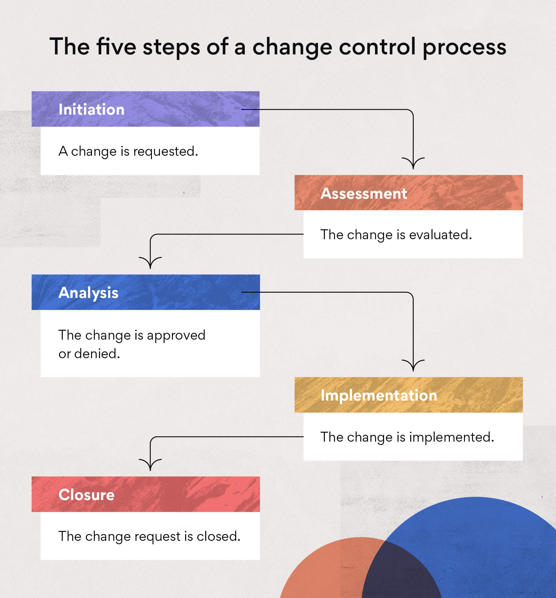 What Is a Change Control Process? (with Example Change Log) • Asana