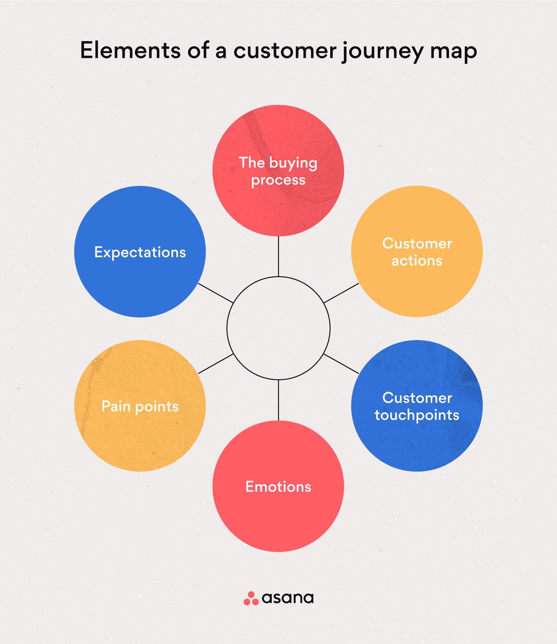 [Ilustración integrada] Elementos de un mapa del recorrido del cliente (infografía)