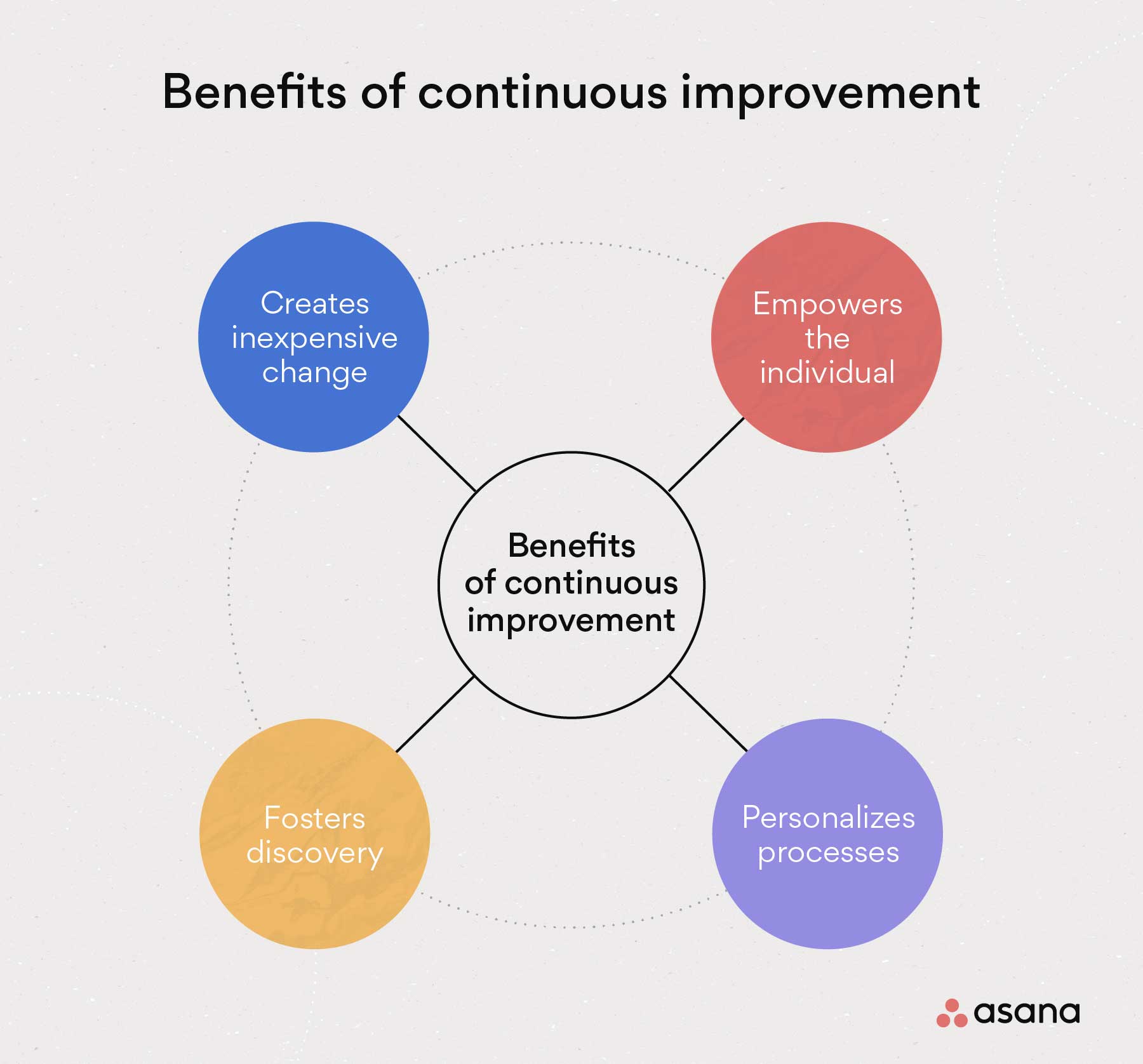 [inline illustration] Benefits of continuous improvement (infographic)