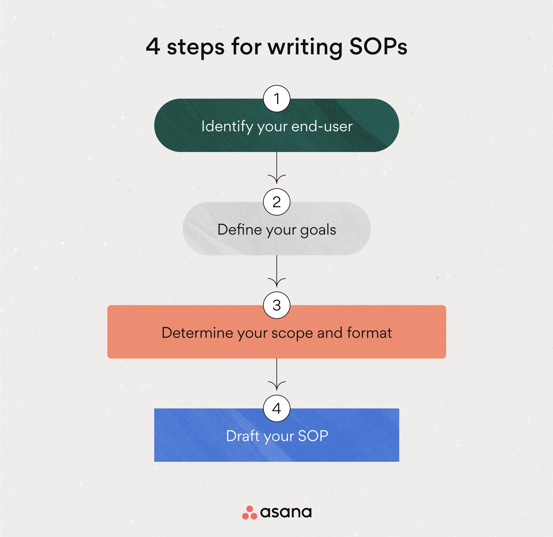 4 steps for writing SOPs
