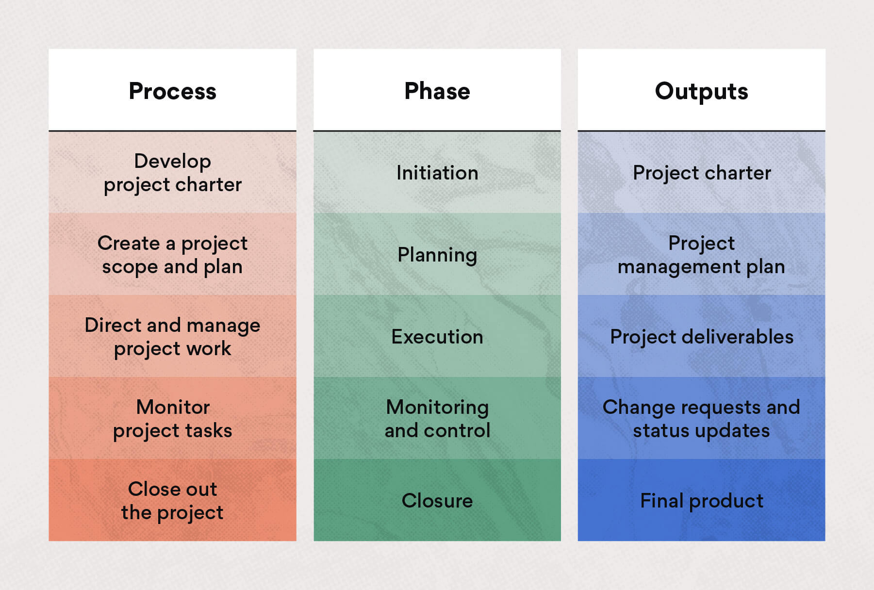 Guide to Project Integration Management (7 Step Process) • Asana