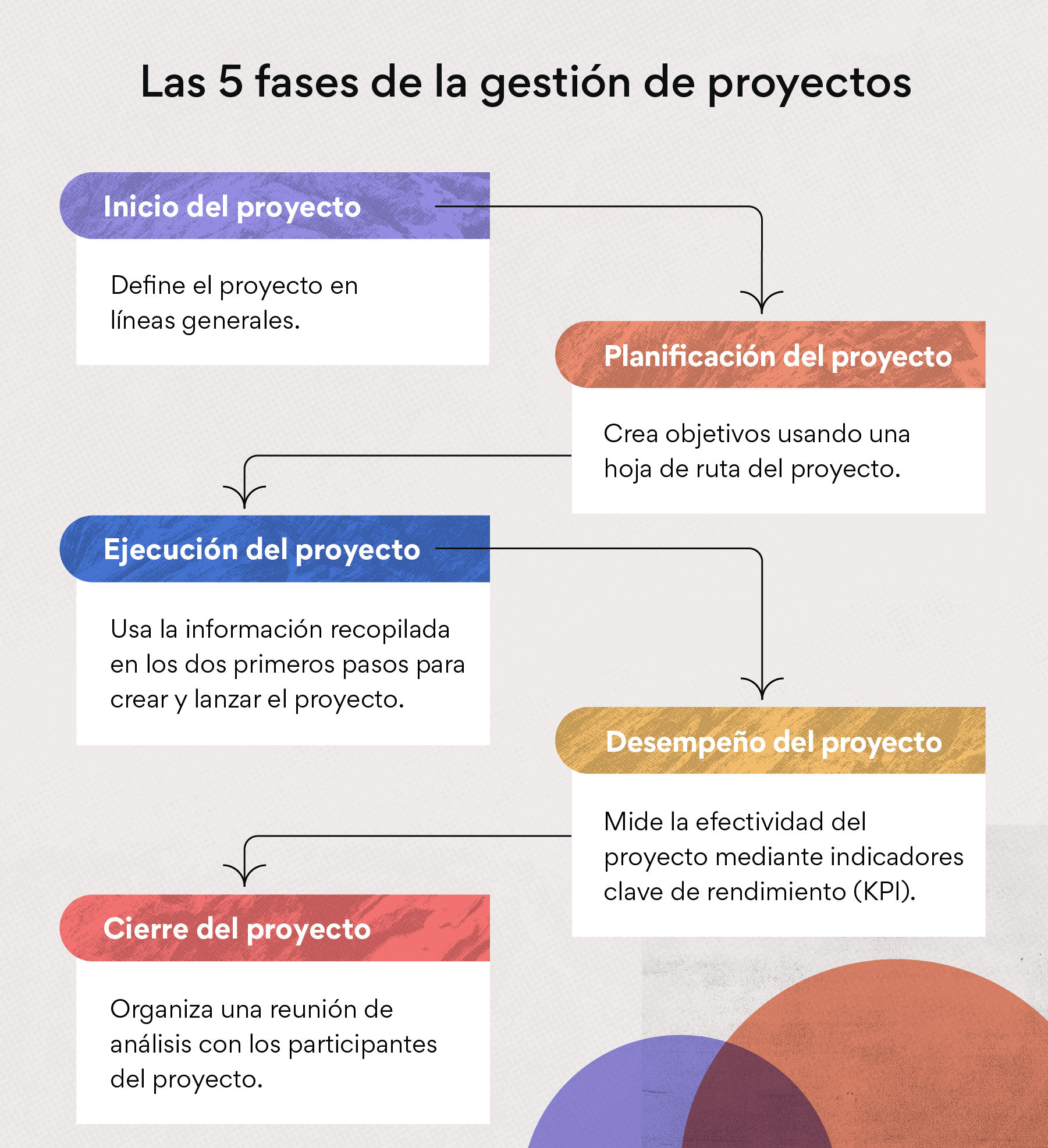 Las 5 Fases De La Gestión De Proyectos Para Que Mejores El Flujo De