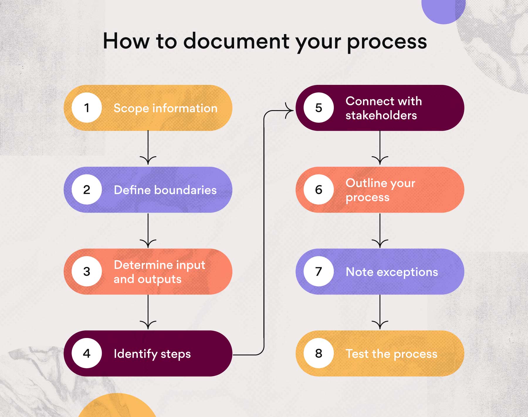 프로세스 문서를 만드는 방법