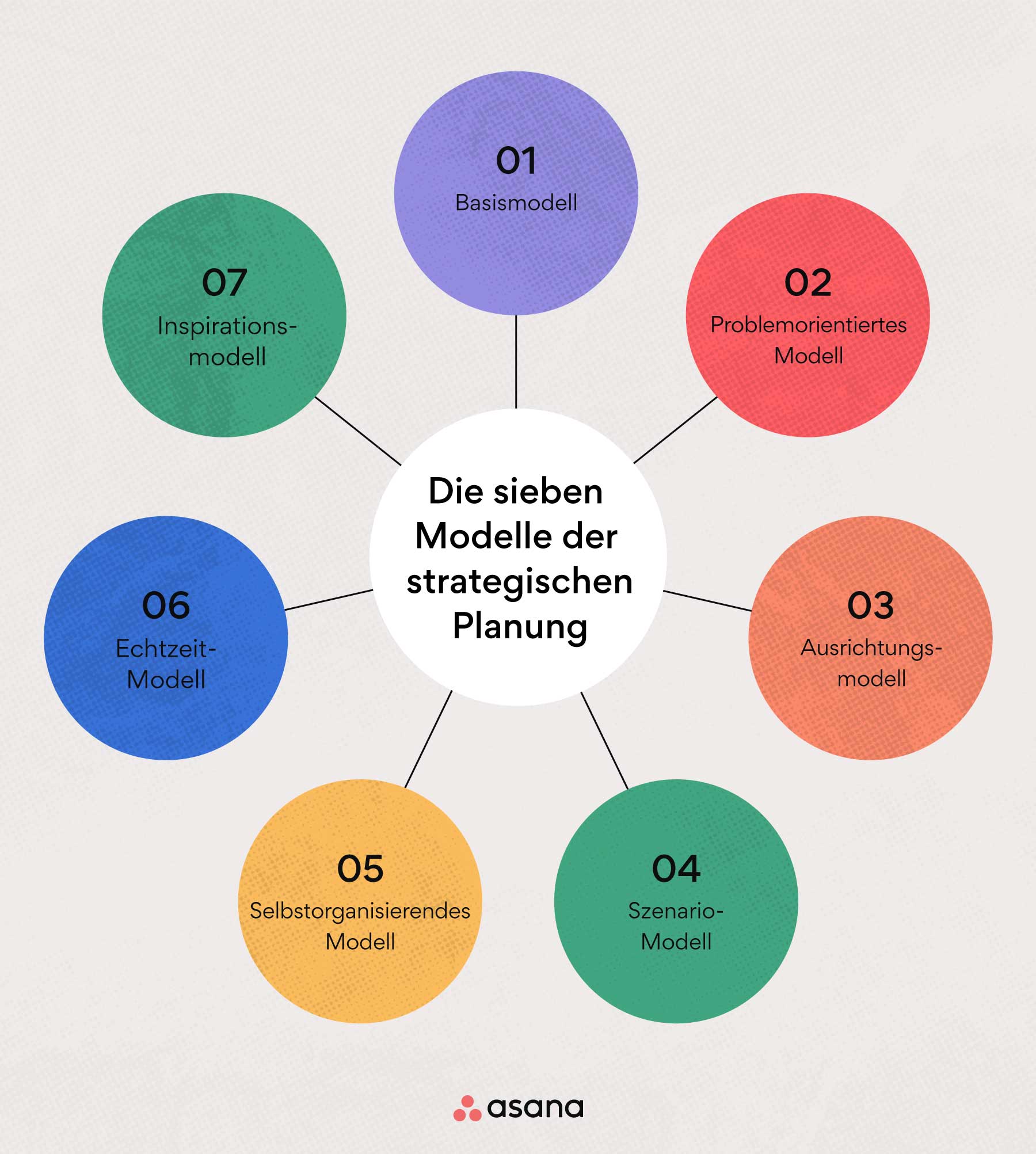 Die sieben Modelle der strategischen Planung