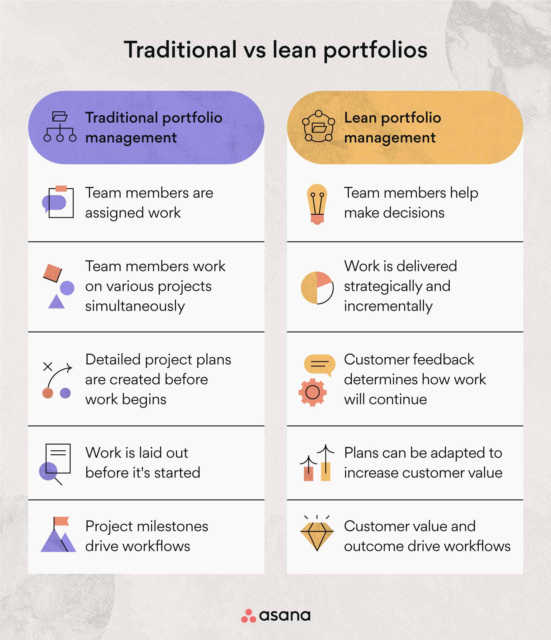 Traditional vs. lean portfolios