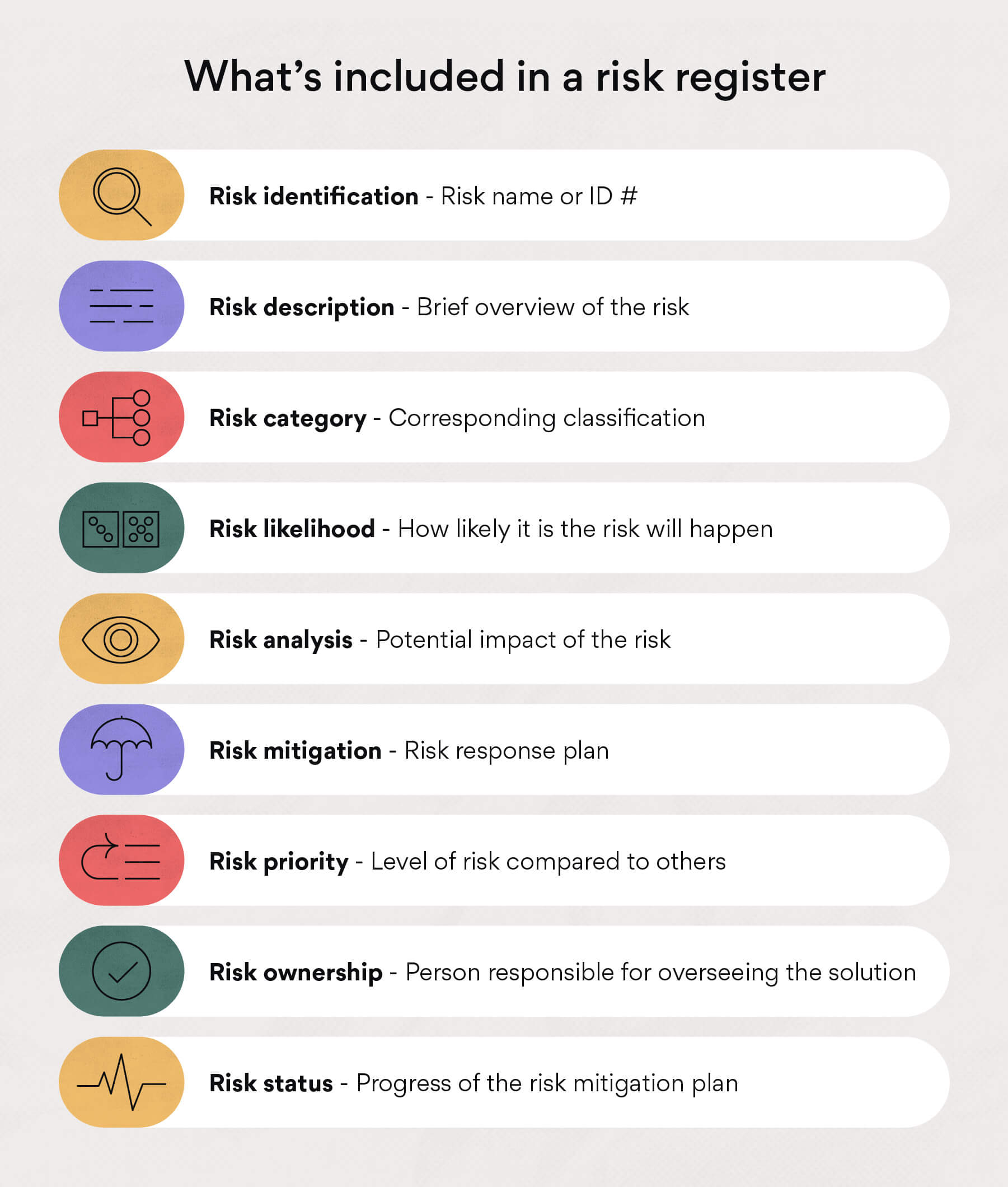 What's included in a risk register
