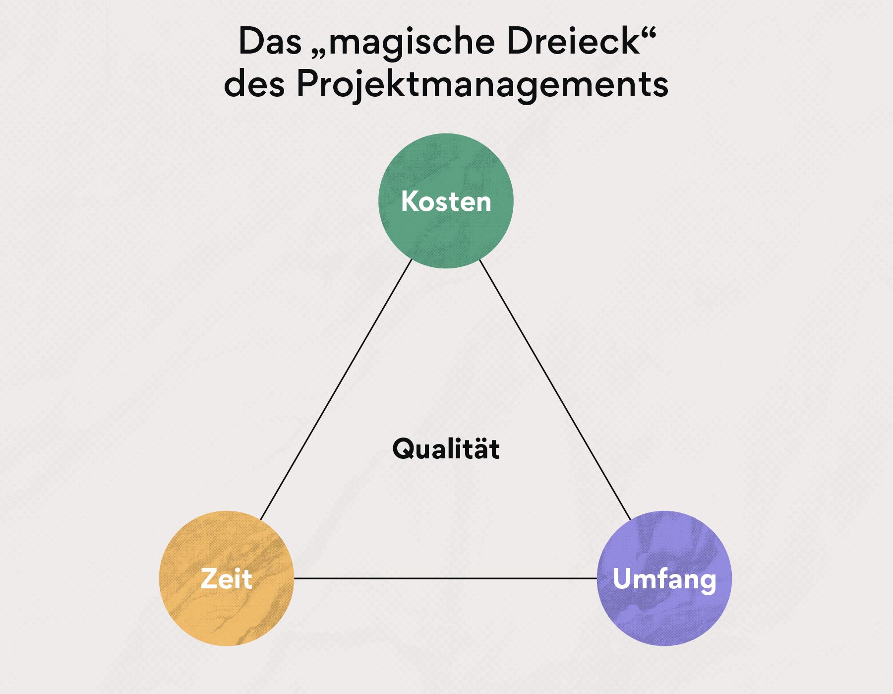 Das eiserne Dreieck des Projektmanagements