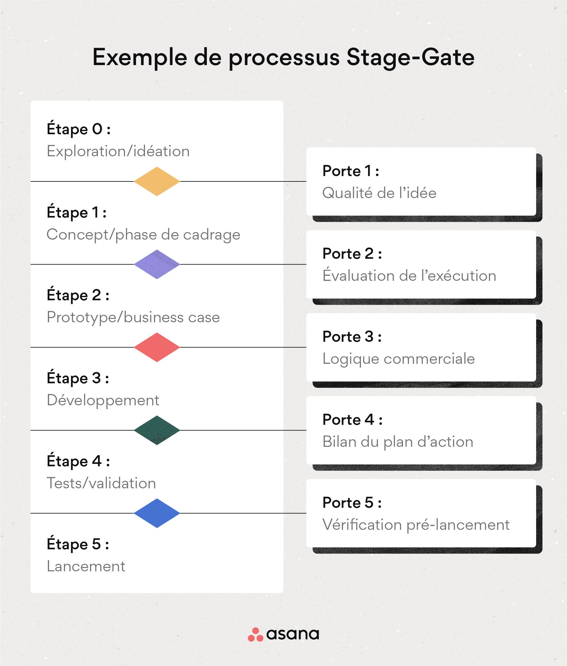 [Illustration intégrée] Processus Stage-Gate (exemple)