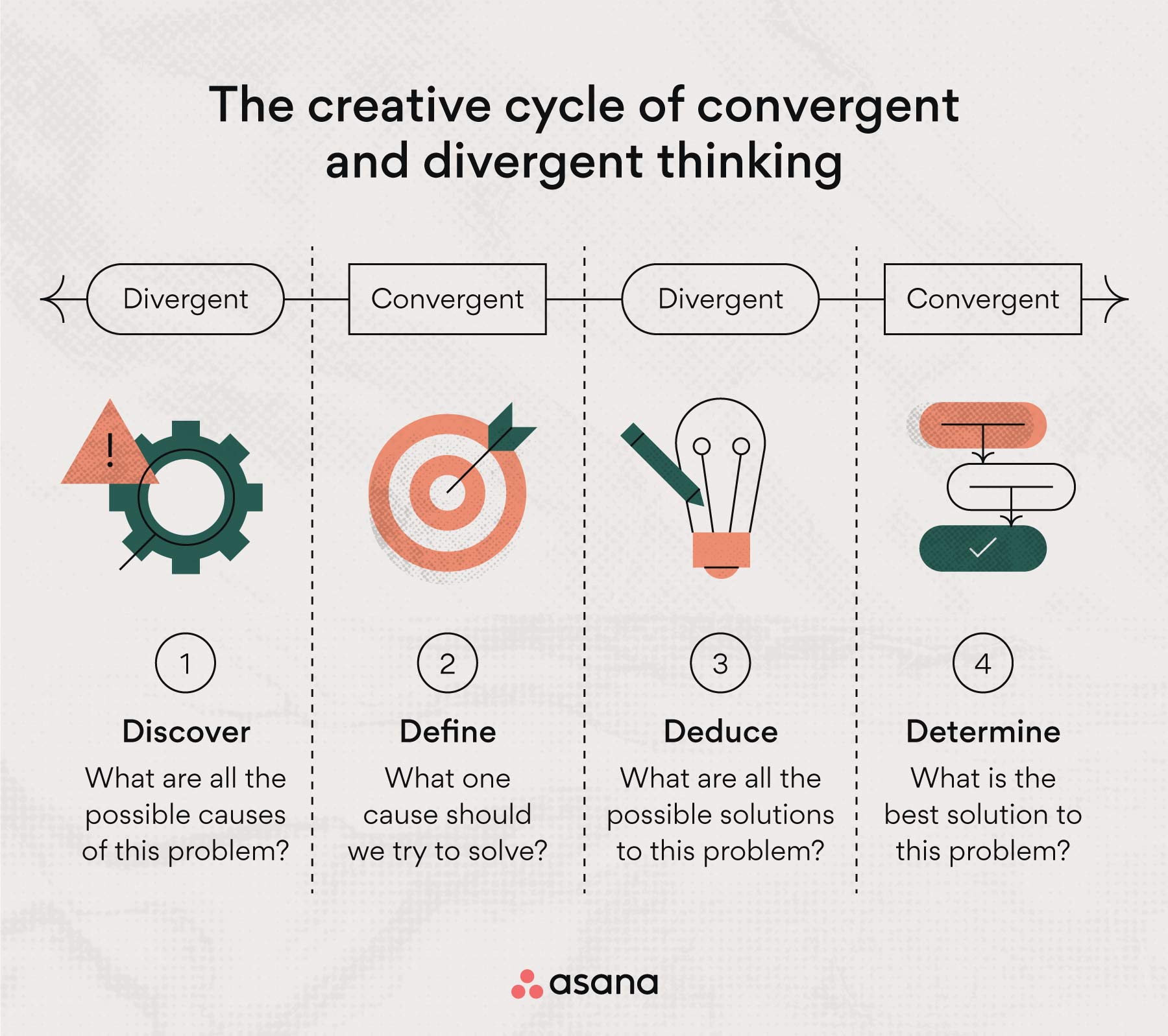 Einsatz von konvergentem vs. divergentem Denken