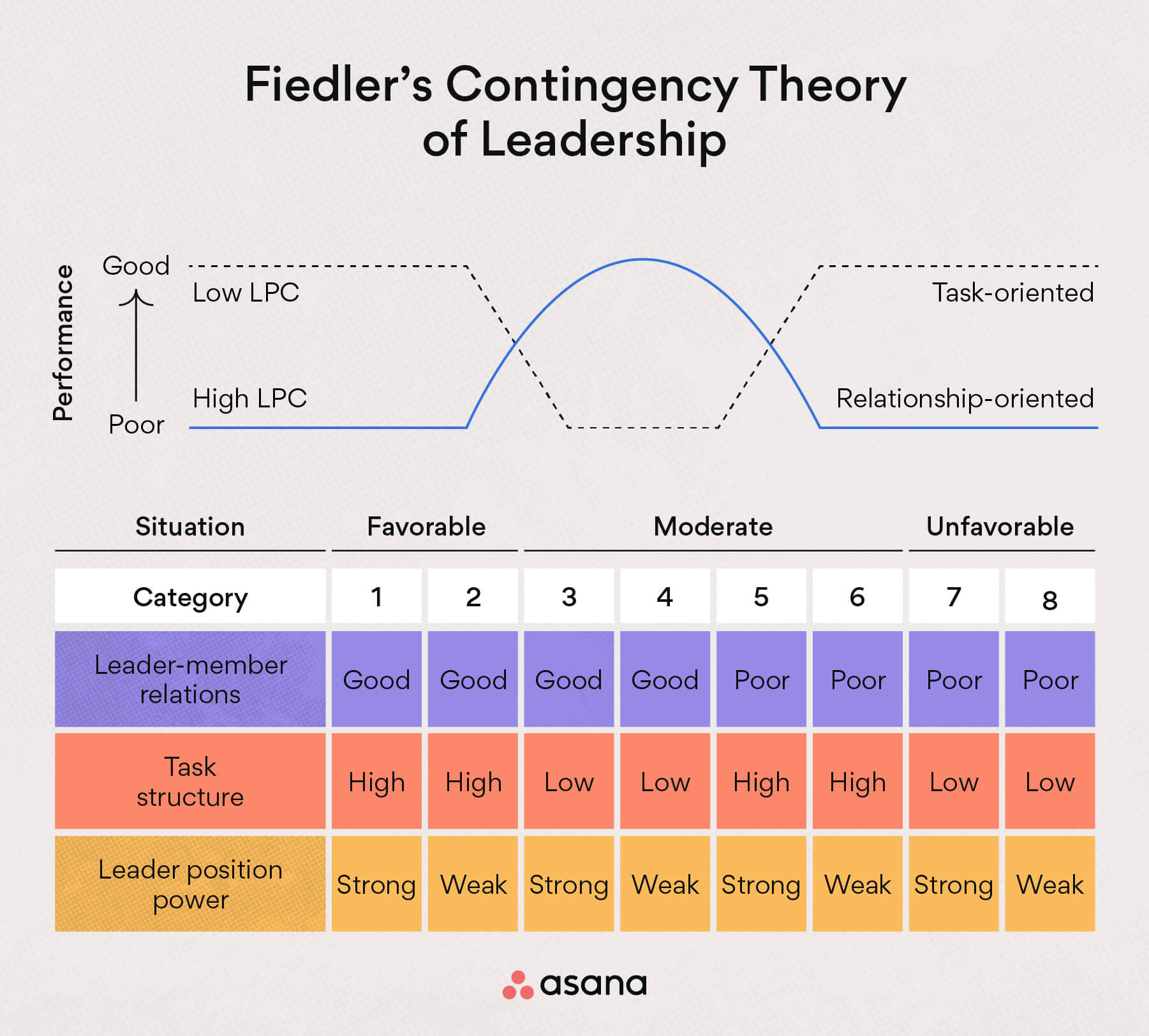 [inline illustration] Fiedler's Contingency Theory of Leadership (infographic)